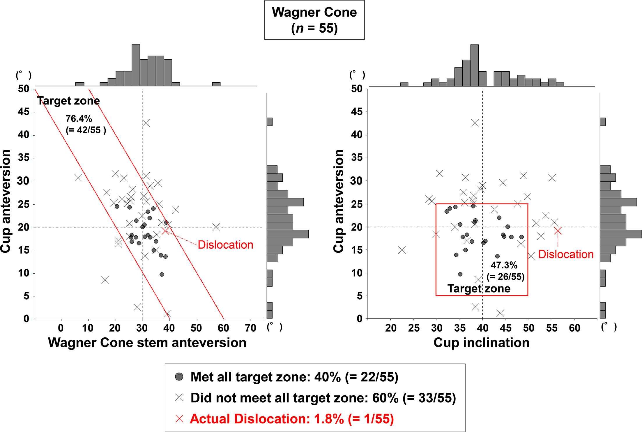 Fig. 6 
          The angle of placement of the cup was measured, superimposed upon the postoperative CT image. Dislocations show the results that occurred in clinical practice.
        