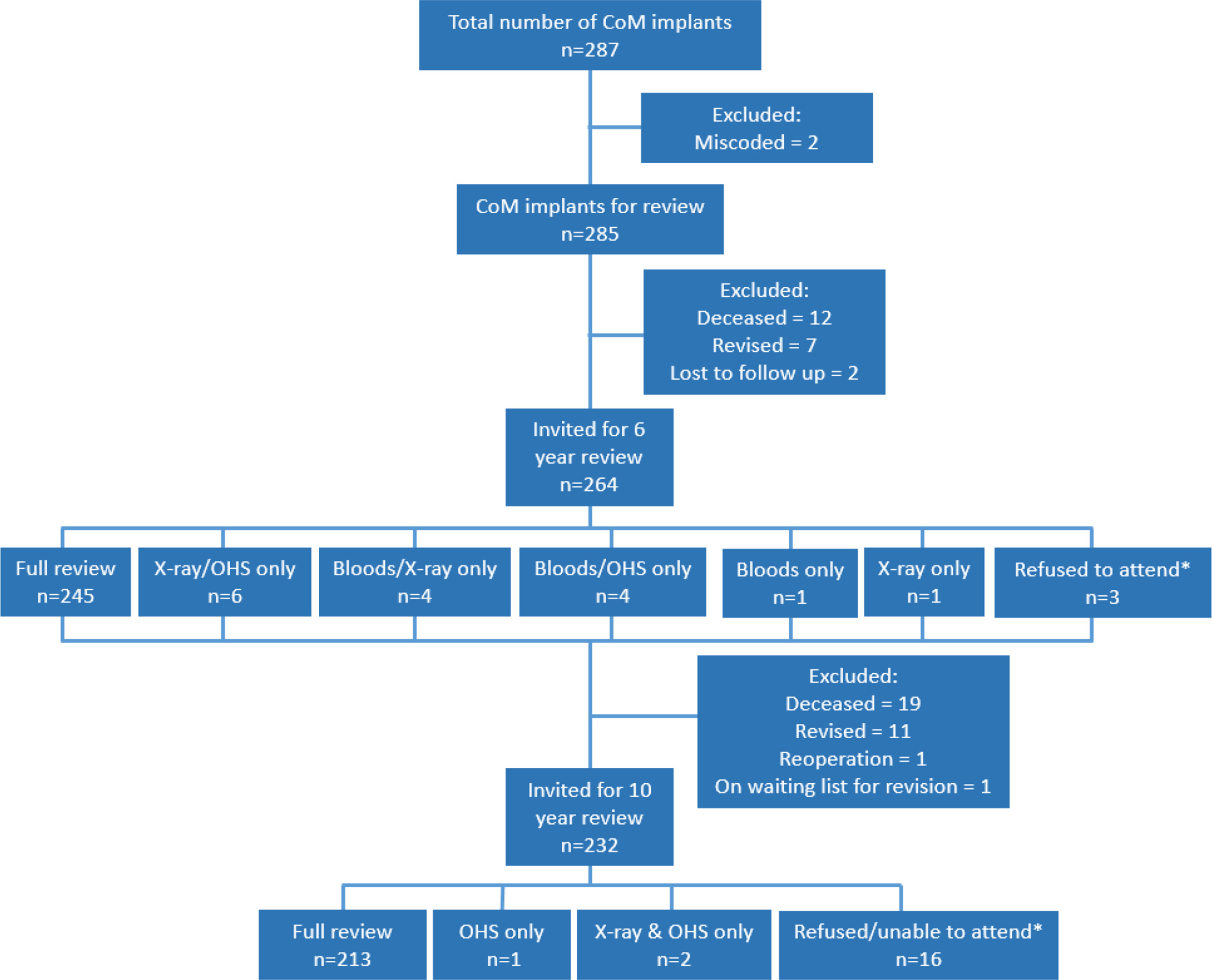 Fig. 1 
            CONSORT diagram. *Patients who failed to provide data due to being unable or unwilling to attend. CoM, ceramic-on-metal; OHS, Oxford Hip Score.
          