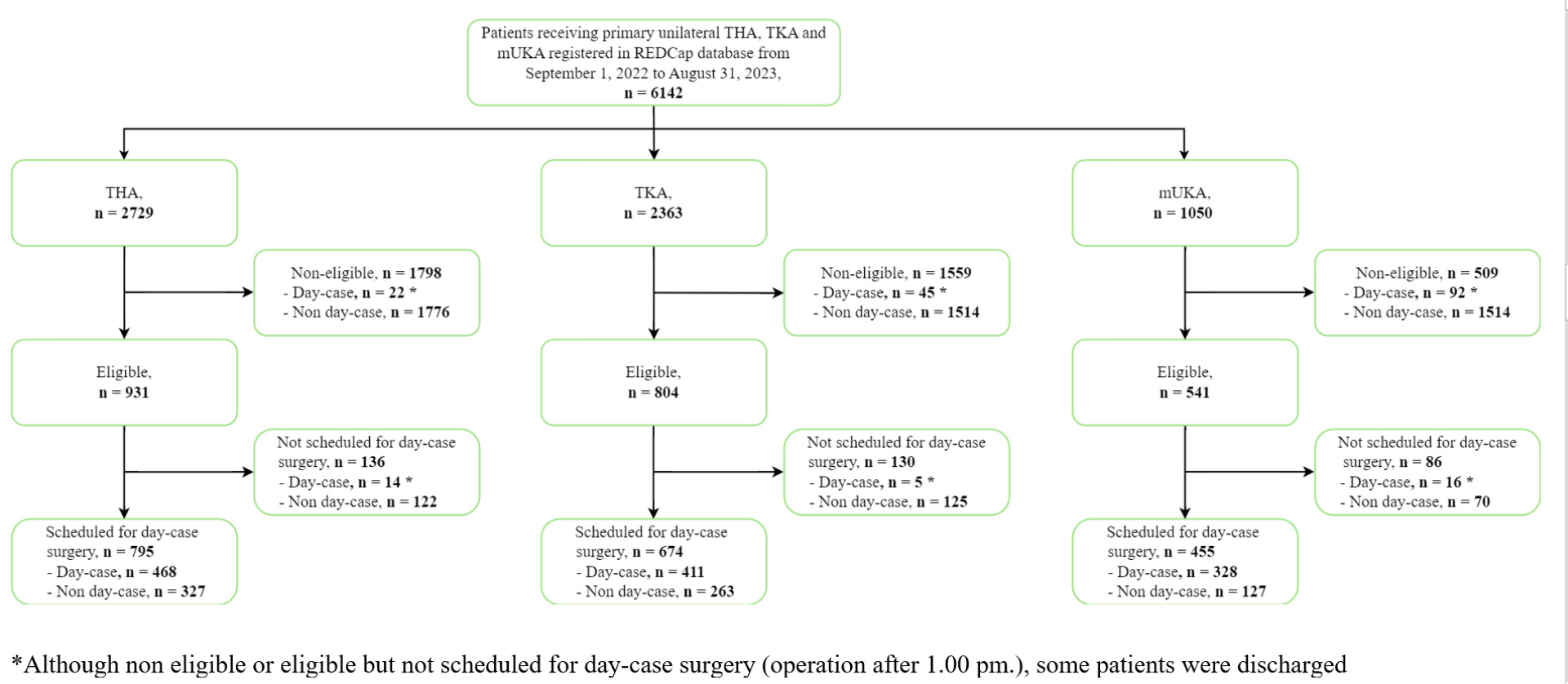 Fig. 1 
          Flowchart of patient inclusion in the study. mUKA, medial unicompartmental knee arthroplasty; THA, total hip arthroplasty; TKA, total knee arthroplasty.
        