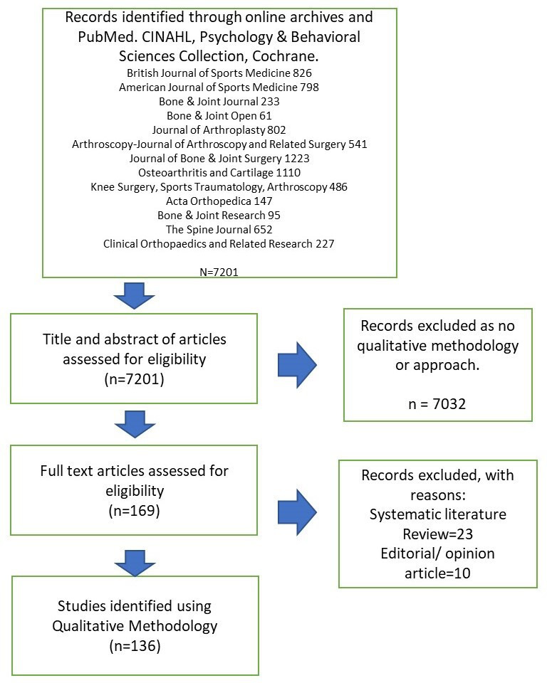 Fig. 1 
          PRISMA chart presenting the search process and results from the trauma and orthopaedic journals.
        