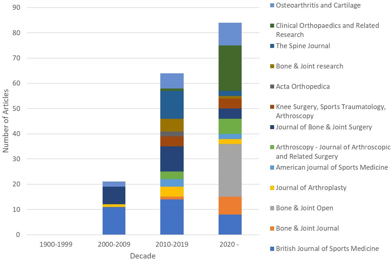 Fig. 2 
          Number of qualitative research in orthopaedic journals by decade.
        