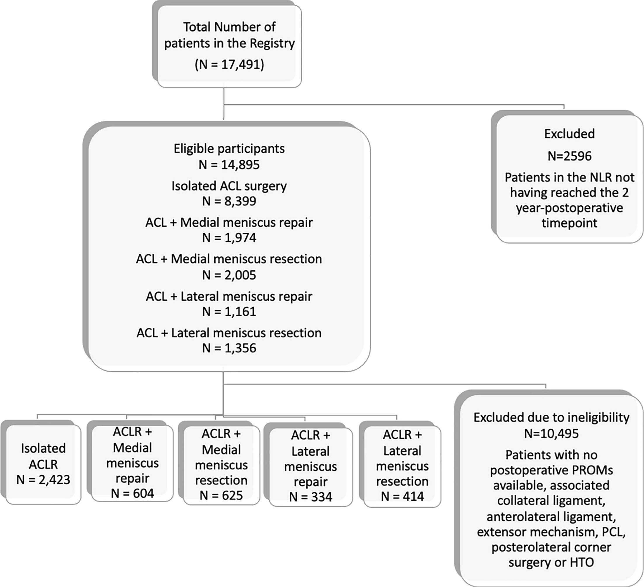 Fig. 1 
            Schematic representation delineating the flow of the participants throughout the study. ACLR, anterior cruciate ligament reconstruction; HTO, heterotopic ossification; NLR, National Ligament Registry; PCL, posterior cruciate ligament; PROM, patient-reported outcome measure.
          