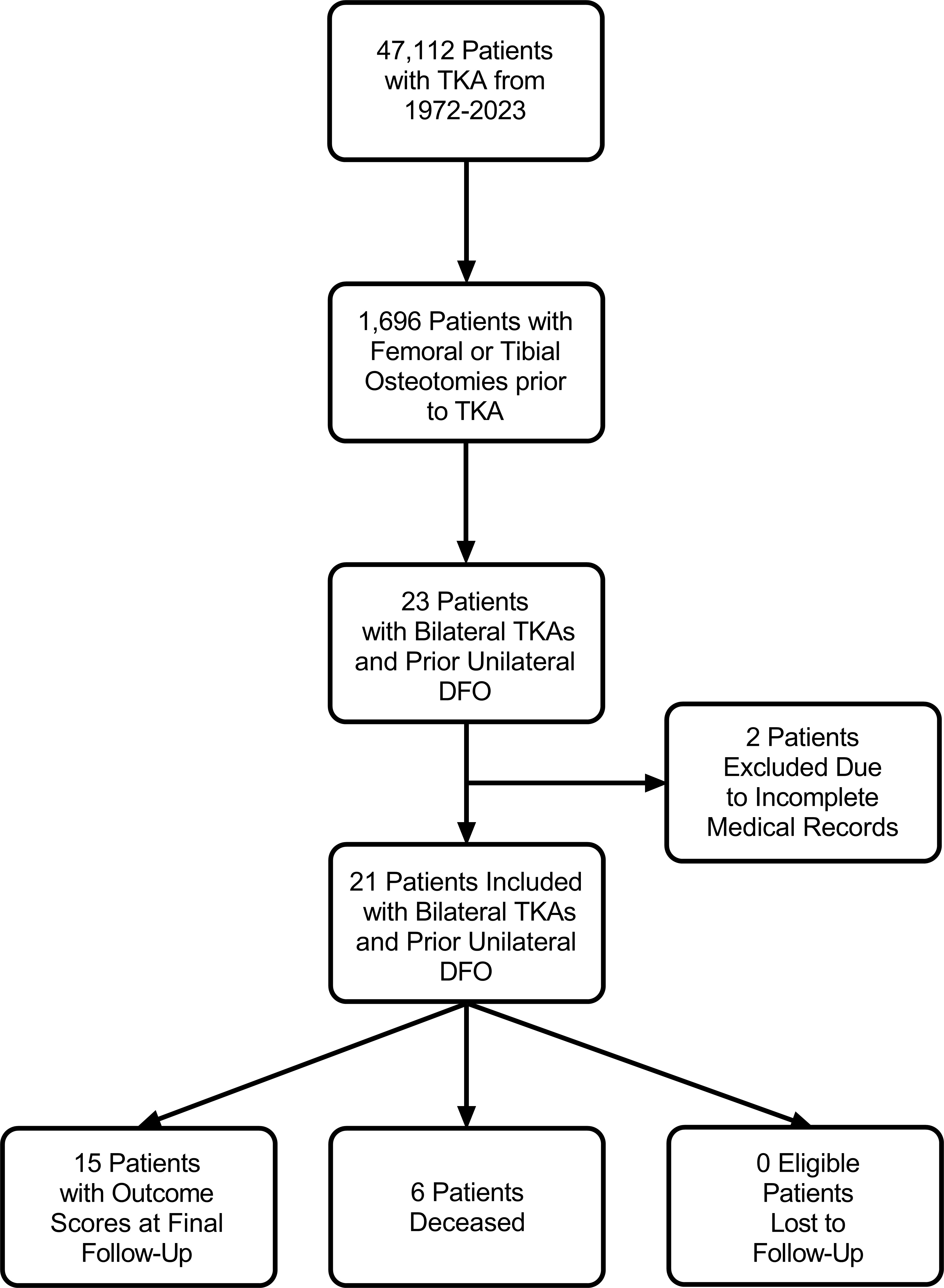 Fig. 1 
          Patient screening and enrollment based on inclusion criteria. DFO, distal femoral osteotomy; TKA, total knee arthroplasty.
        