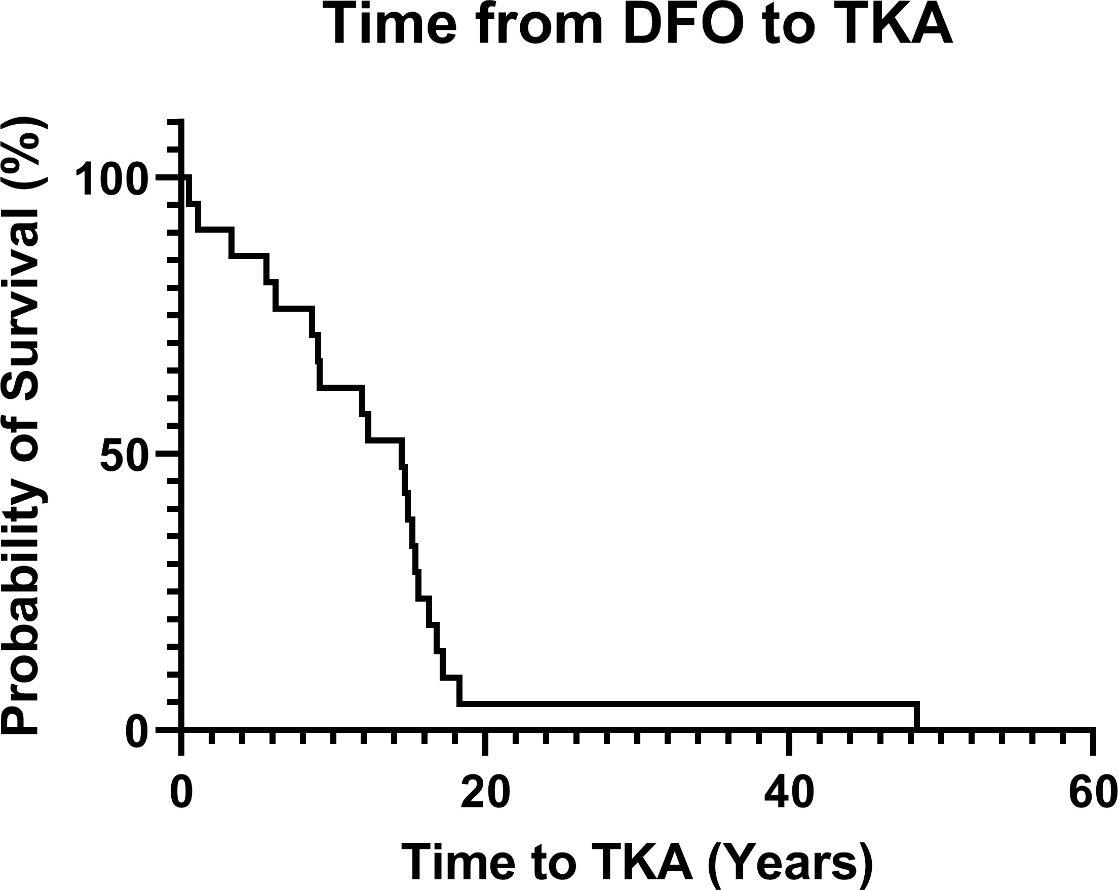 Fig. 3 
          Kaplan-Meier curve showing probability of survival after distal femoral osteotomy prior to total knee arthroplasty conversion. DFO, distal femoral osteotomy; TKA, total knee arthroplasty.
        