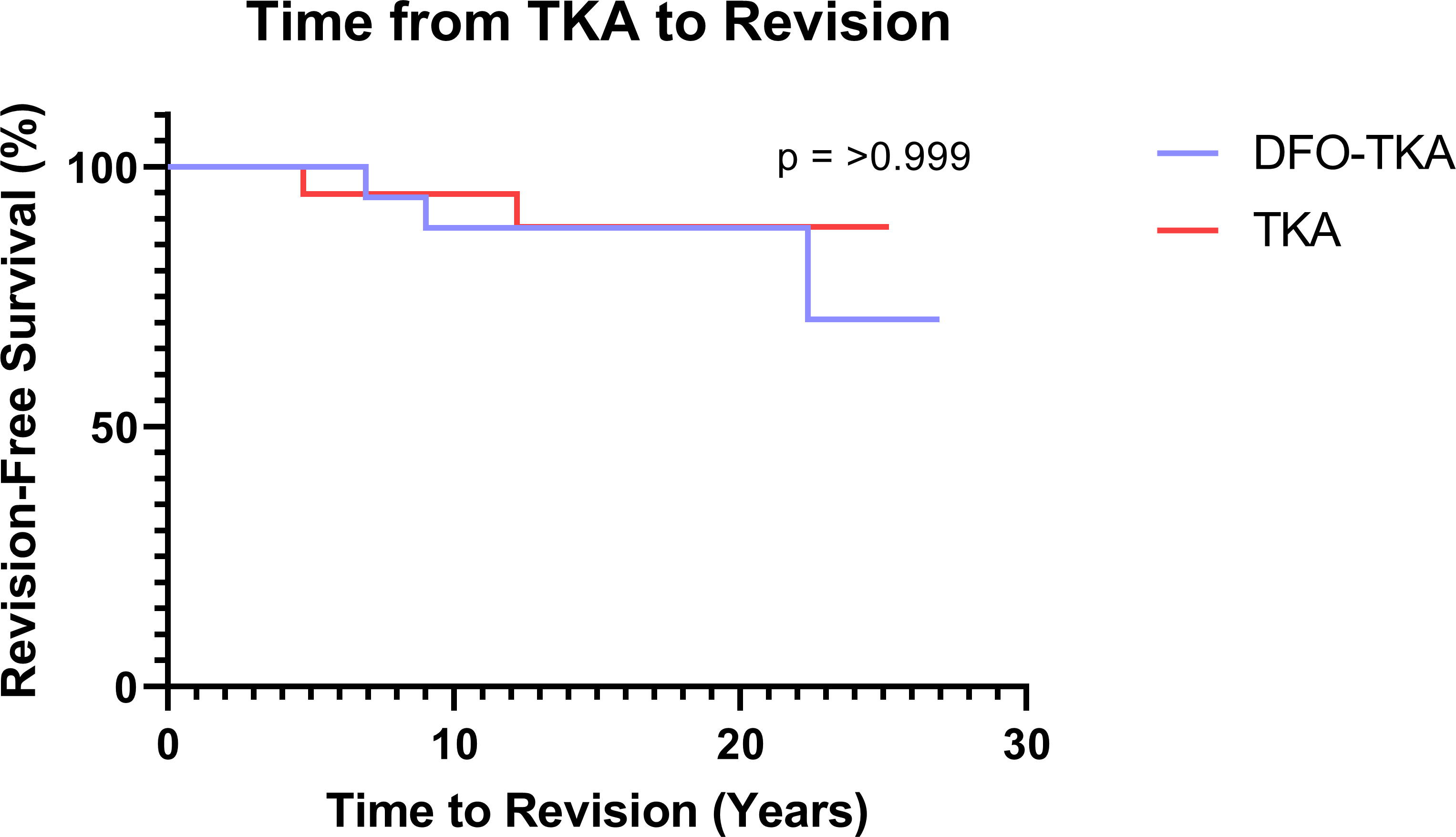 Fig. 4 
          Kaplan-Meier curve showing probability of survival from revision surgery after primary total knee arthroplasty. DFO, distal femoral osteotomy; TKA, total knee arthroplasty.
        