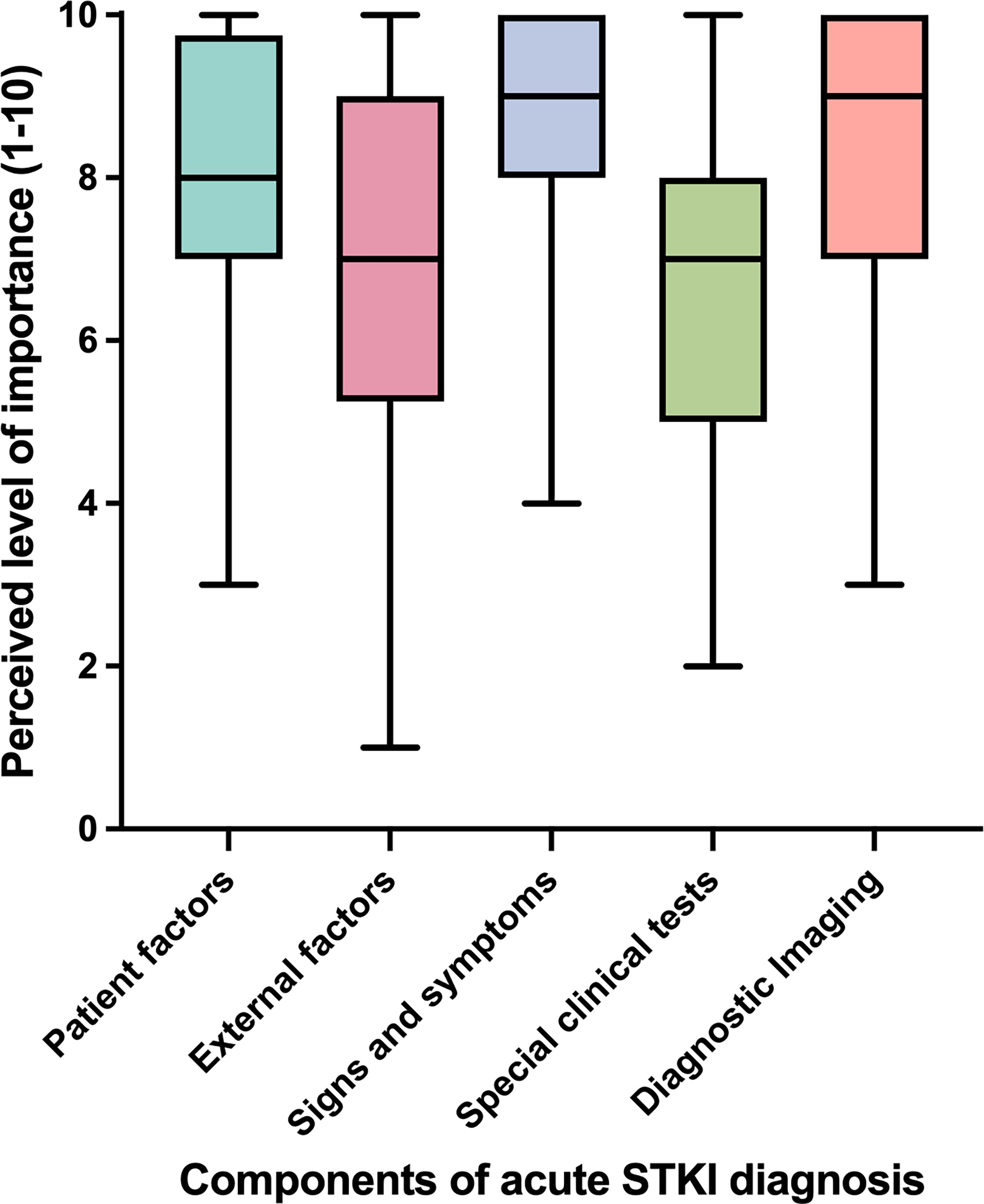 Fig. 1 
            Perceived importance of the diagnostic components for acute soft-tissue knee injuries.
          