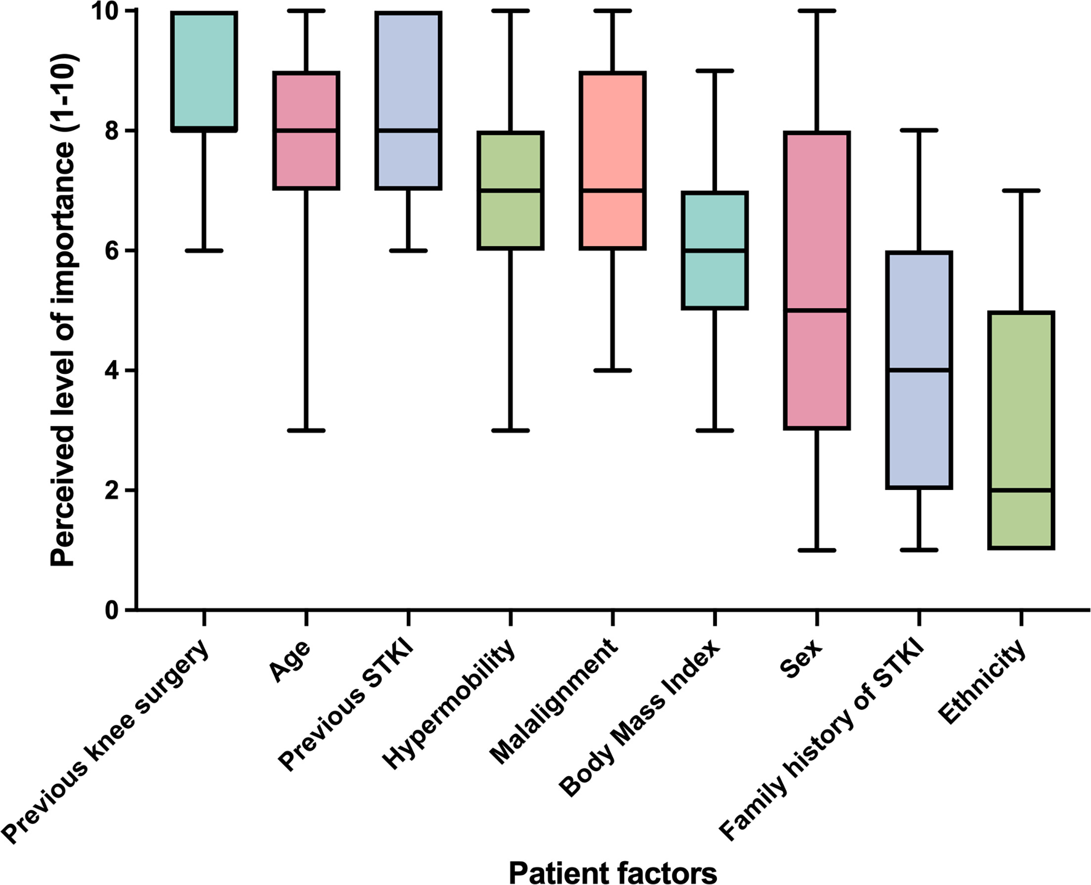 Fig. 2 
            Perceived importance of patient factors in the diagnosis of acute soft-tissue knee injuries.
          