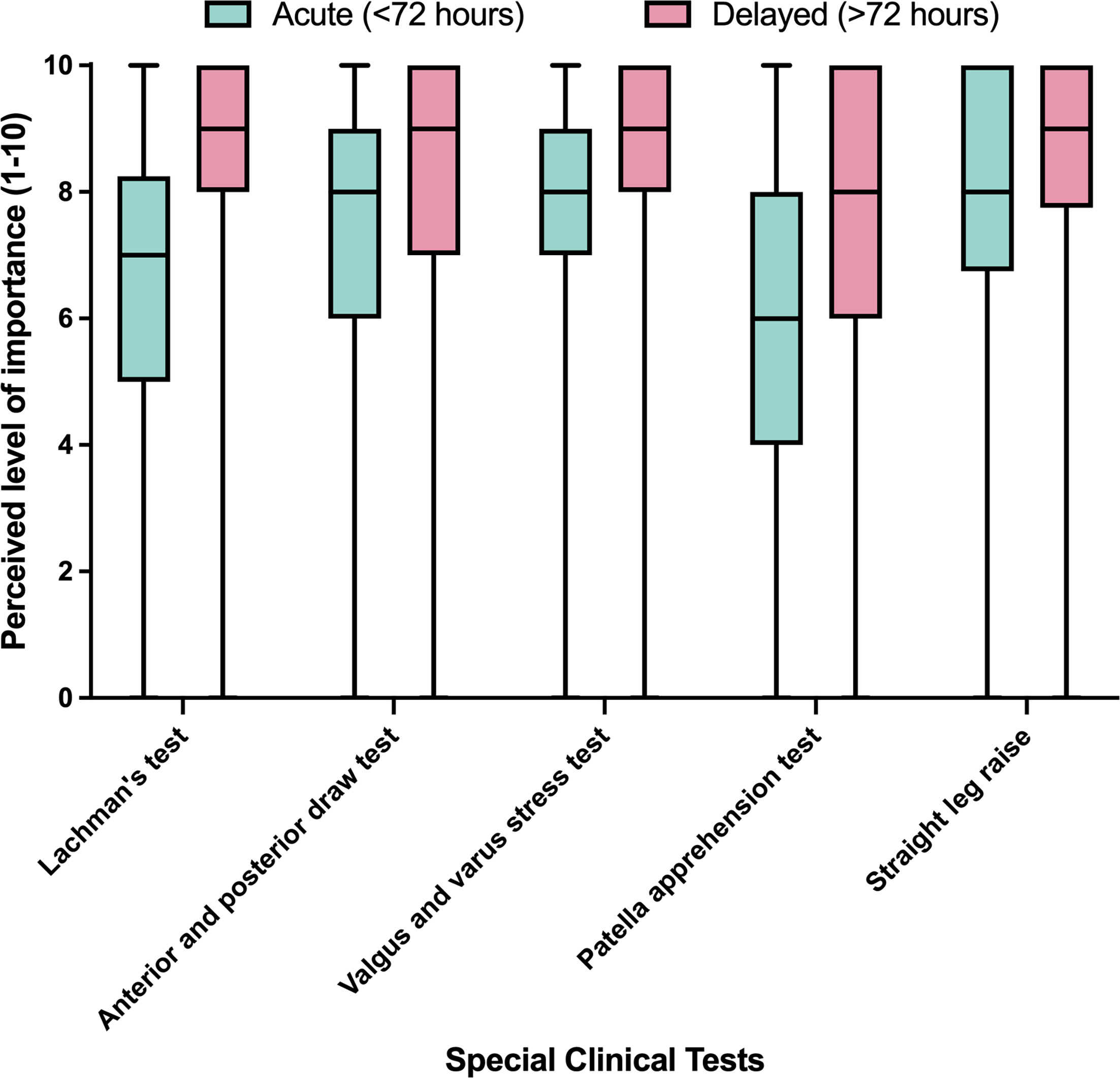 Fig. 5 
            Perceived importance of special tests in the diagnosis of acute soft-tissue knee injuries: acute versus delayed presentation.
          