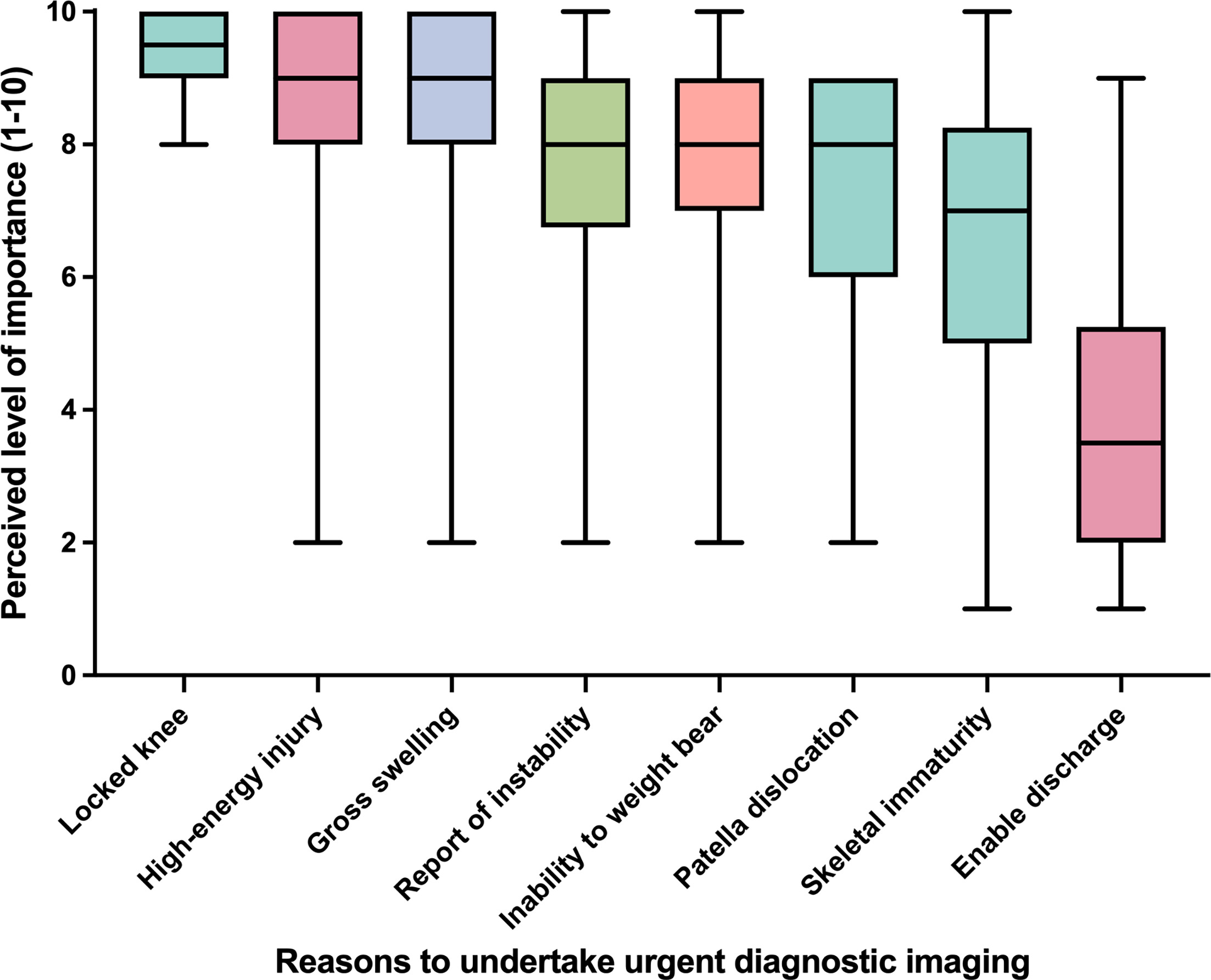 Fig. 6 
            Perceived importance of considerations for undertaking urgent diagnostic imaging of acute soft-tissue knee injuries.
          