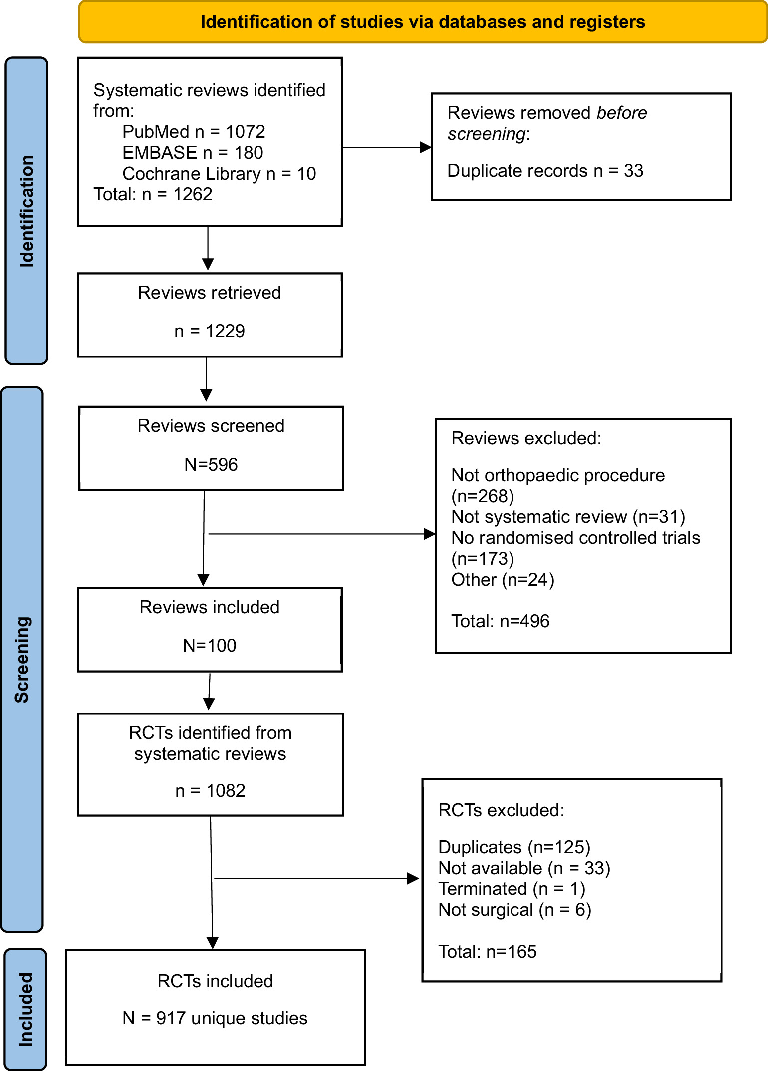 Fig. 1 
            Preferred Reporting Items for Systematic Reviews and Meta-Analyses (PRISMA) flow diagram. RCTs, randomized controlled trials.
          