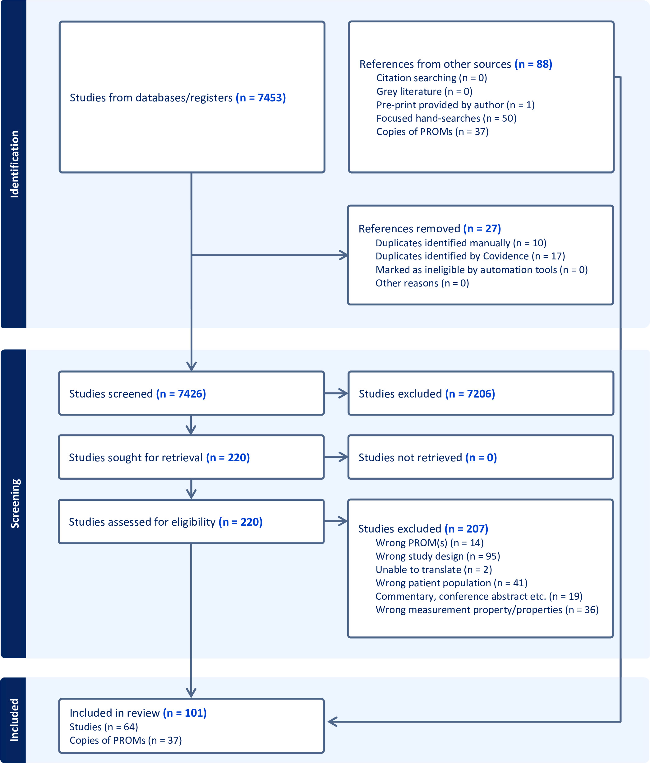 Fig. 3 
            A PRISMA-style flow diagram for the study searches. PROM, patient-reported outcome measure.
          