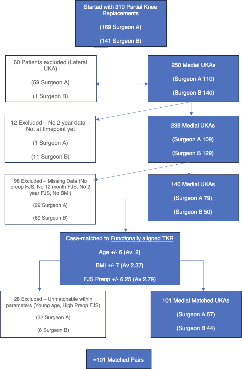 Fig. 1 
          Patient selection flow diagram. FJS, Forgotten Joint Score; UKA, unicompartmental knee arthroplasty.
        