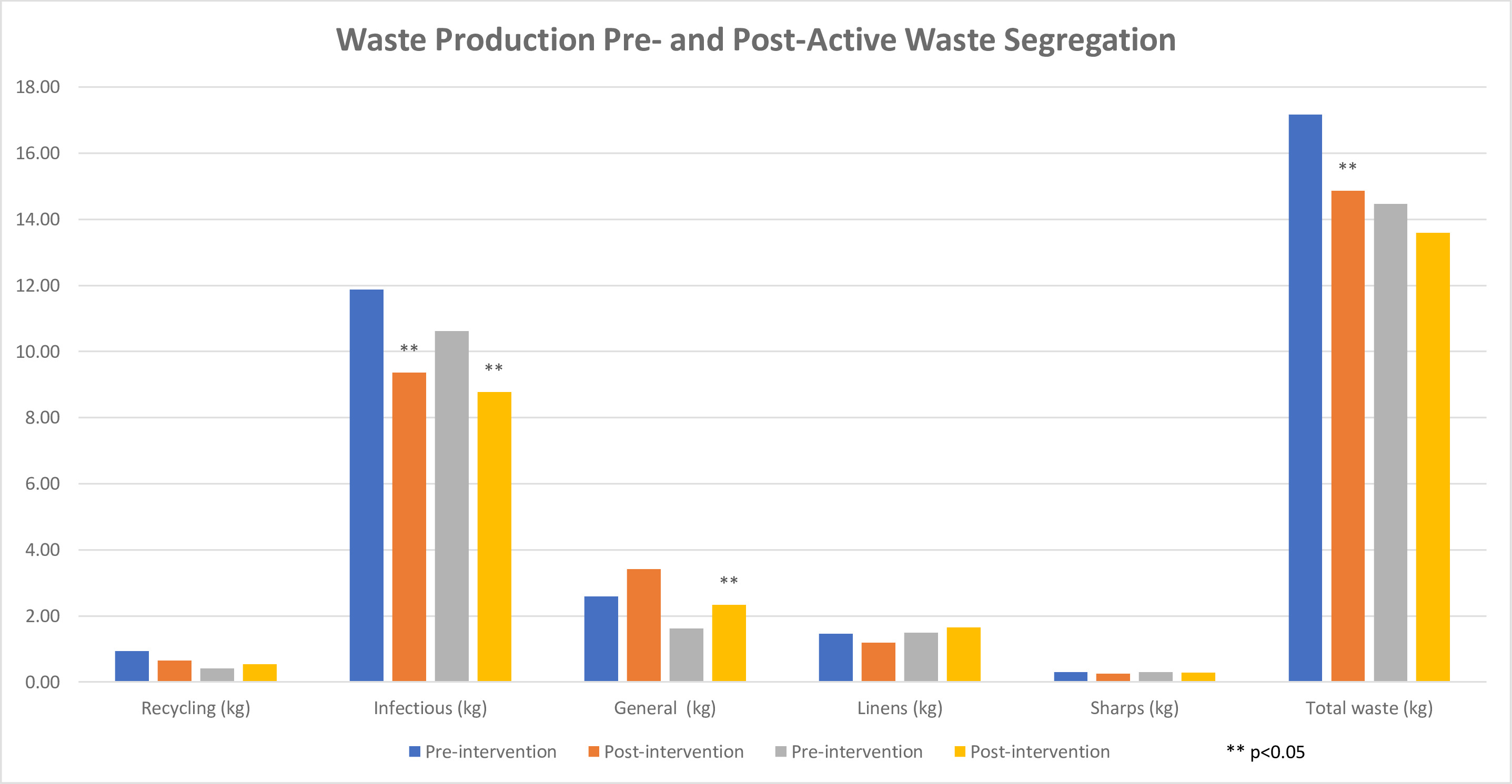 Fig. 1 
          Waste production pre- and post-active waste segregation.
        