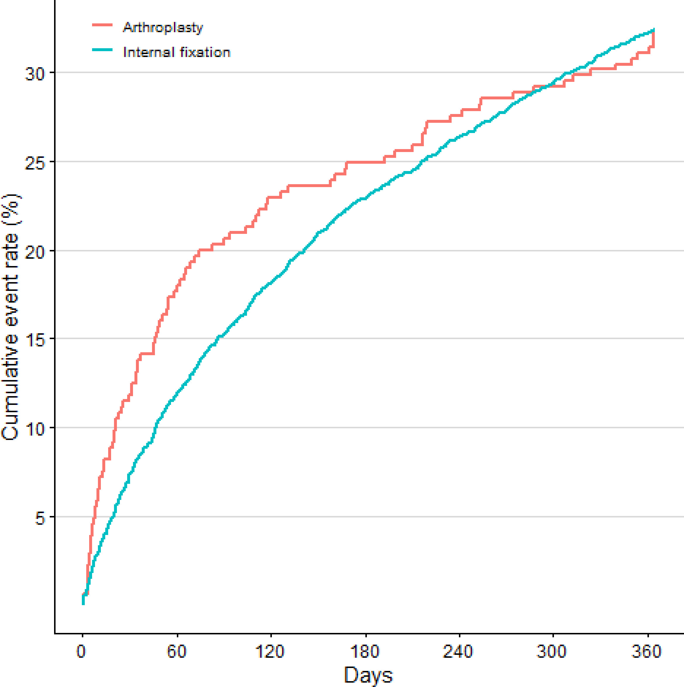 Fig. 2 
            Kaplan-Meier estimated cumulative events for reoperation/death at one year for the internal fixation and arthroplasty groups.
          