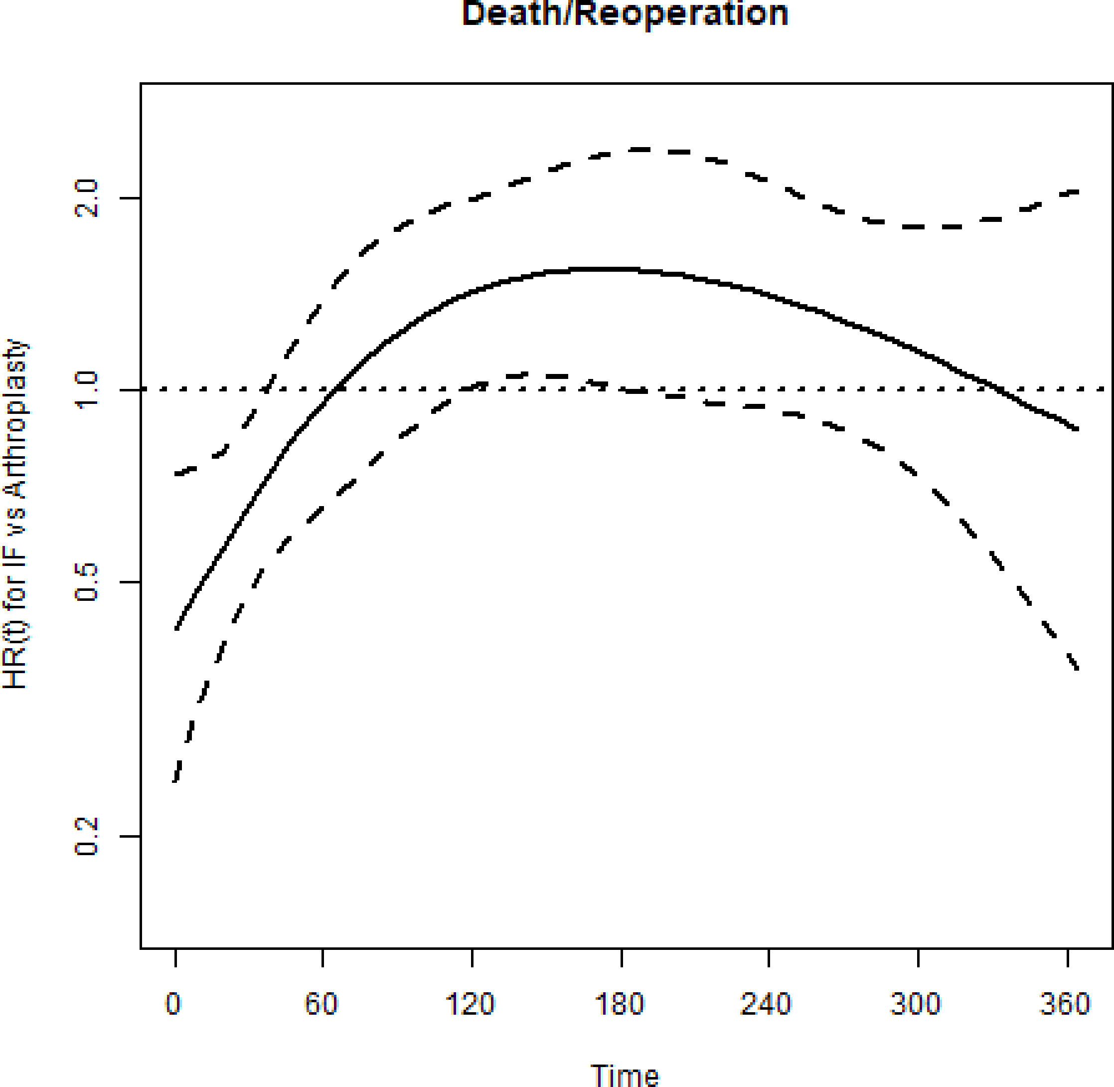 Fig. 3 
            Estimate of the ratio of hazard function for death/reoperation over time (days) for the internal fixation versus arthroplasty.
          