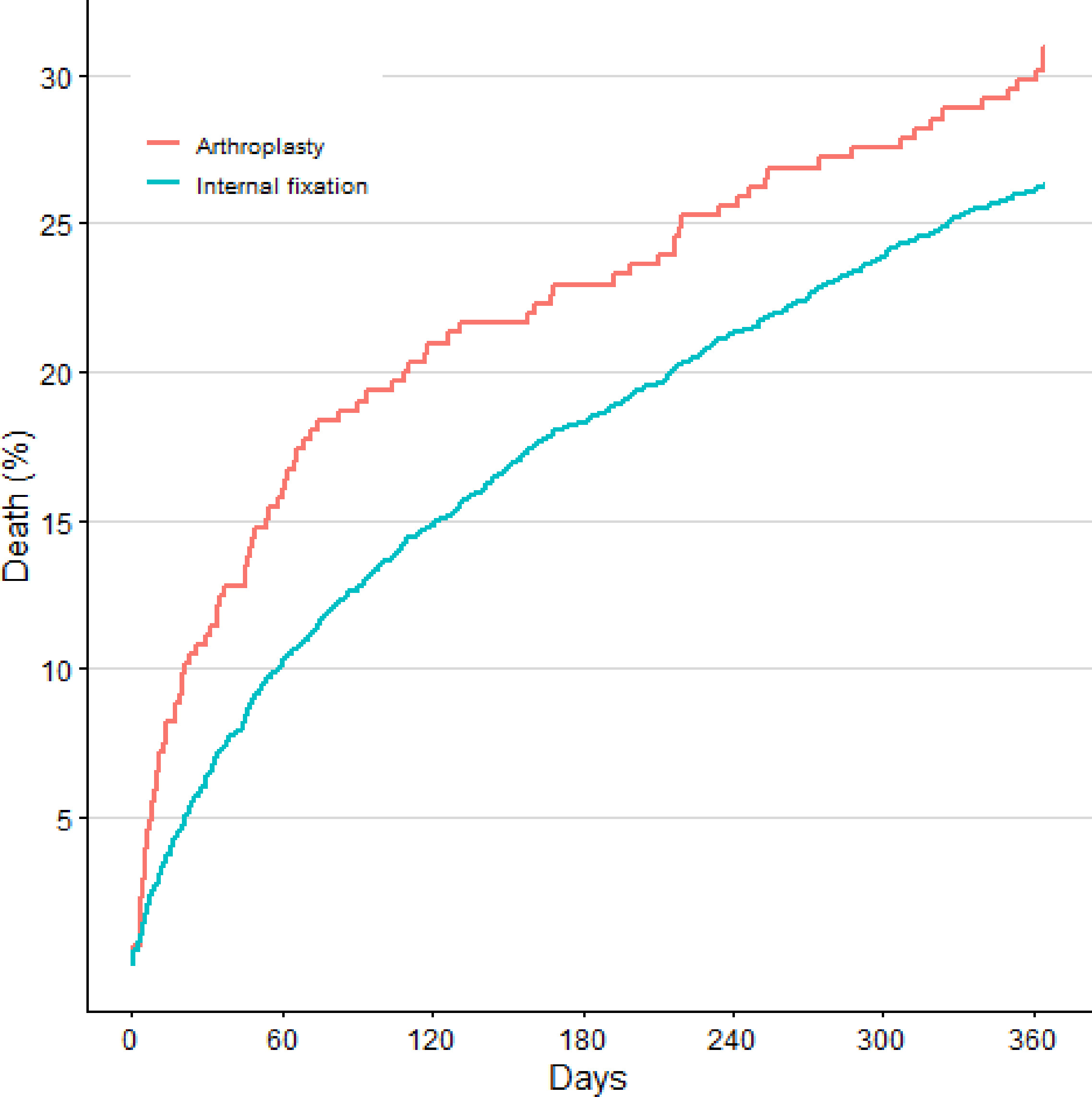 Fig. 4 
            Kaplan-Meier estimated cumulative events for mortality at one year for the internal fixation and arthroplasty groups.
          