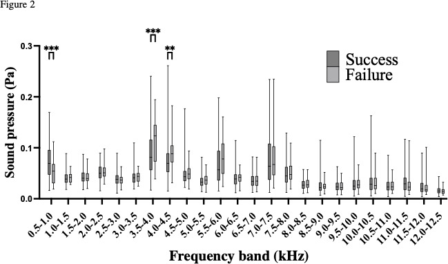 Fig. 2 
          The sound pressure (Pa) in different frequency bands (kHz) of successful and unsuccessful press-fit fixation.
        