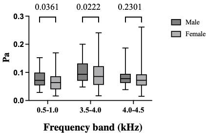 Fig. 3 
          Comparison of the median sound pressure in three key frequency bands between the two sexes.
        