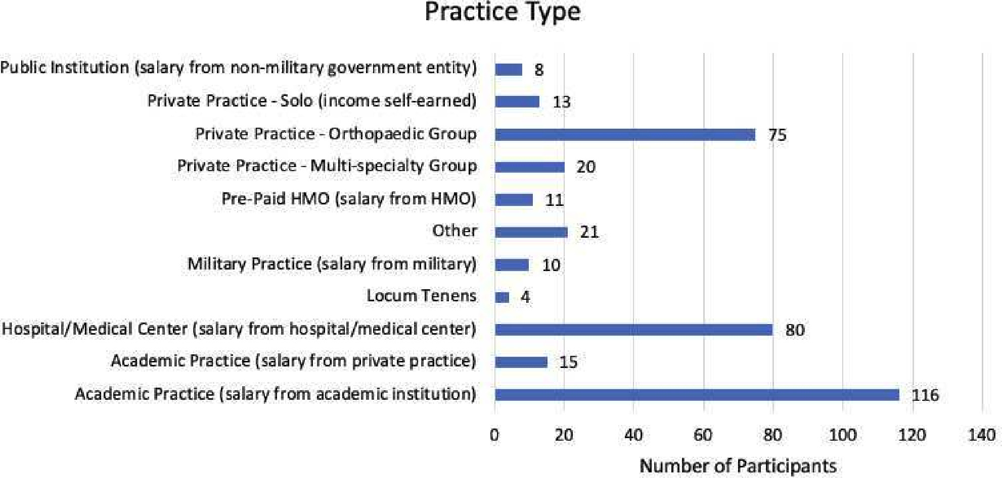 Fig. 1 
          Current practice types reported by respondents. HMO, health maintenance organization.
        