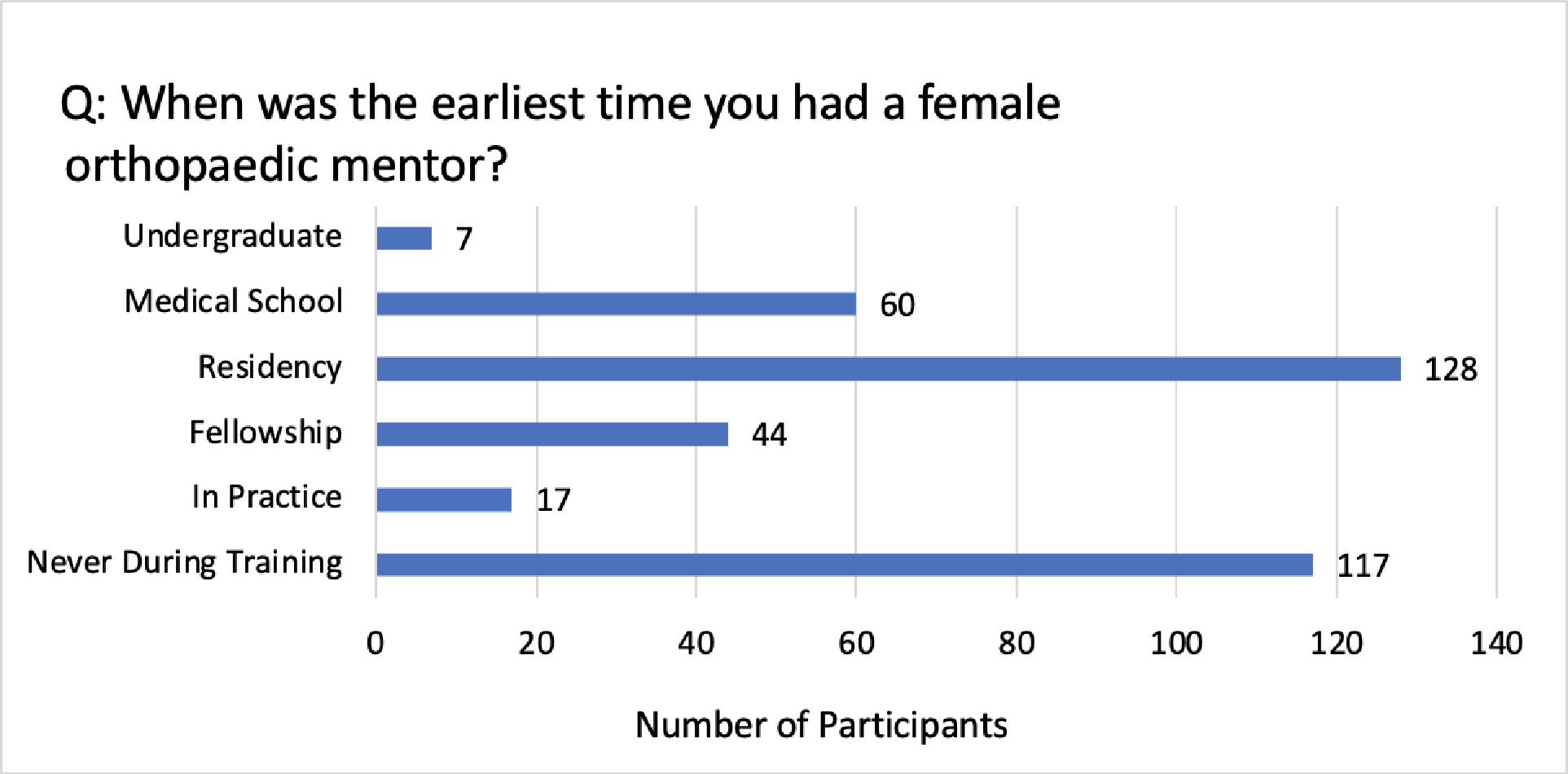 Fig. 2 
          The earliest time at which respondents had a female orthopaedic mentor.
        