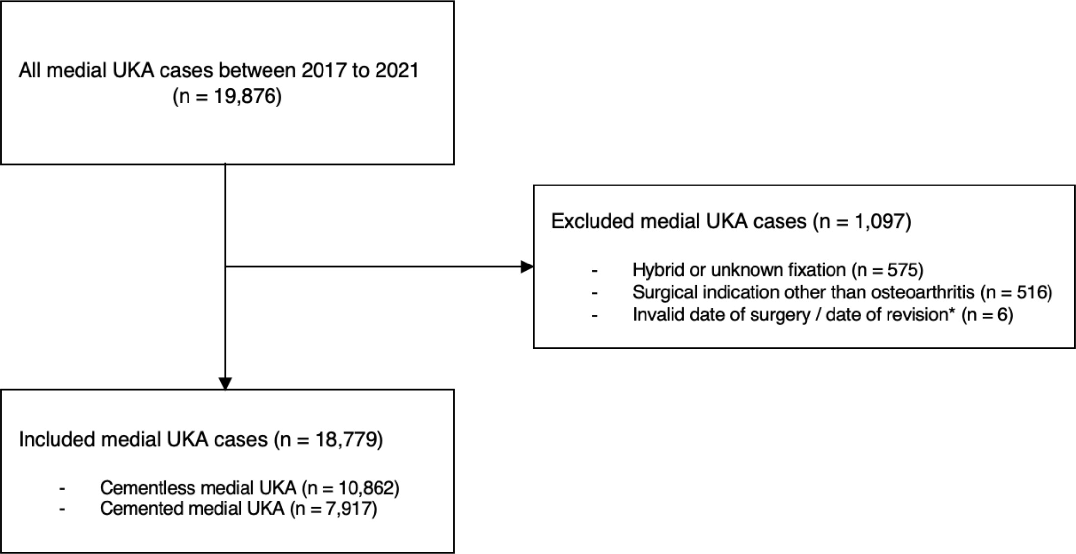 Fig. 1 
          Flowchart of inclusion of medial unicompartmental knee arthroplasty (UKA) cases. *Date of revision before date of surgery.
        