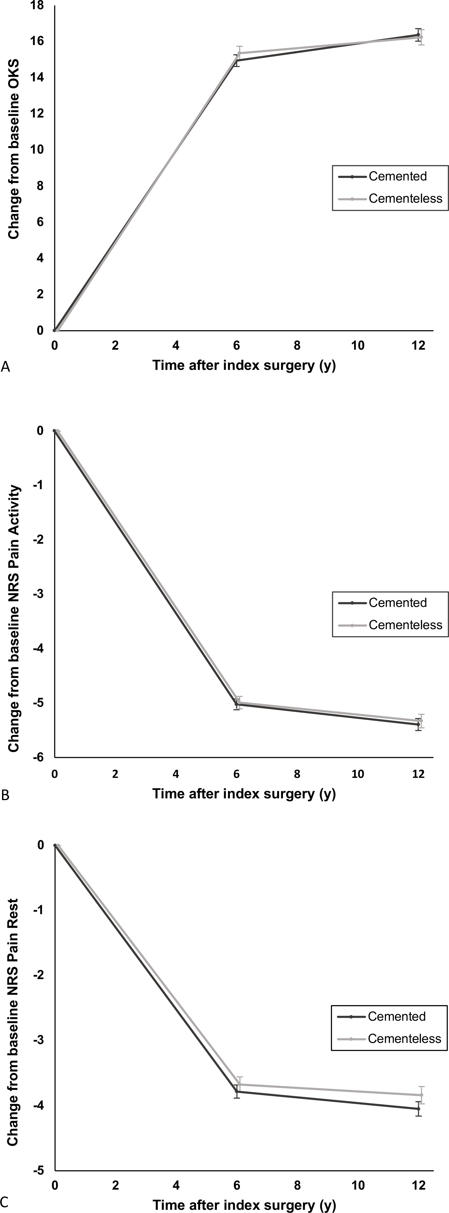 Fig. 2 
            Mean change from baseline to six- and 12-month follow-up for cementless and cemented medial unicompartmental knee arthroplasty. a) Oxford Knee Score (OKS), b) numerical rating scale (NRS) pain during activity, and c) NRS pain during rest.
          