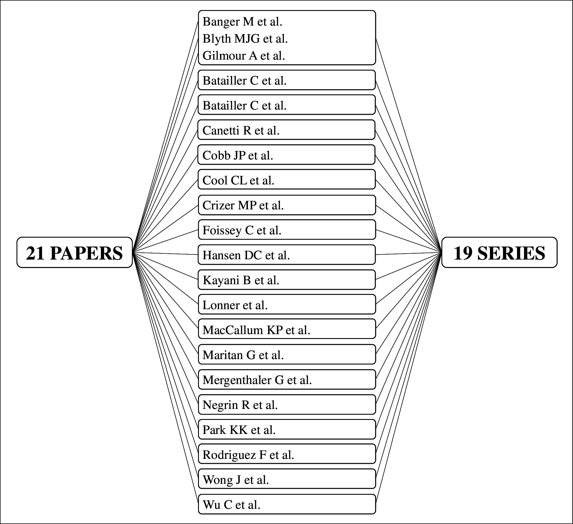 Fig. 3 
            Correspondence between the 21 articles retrieved and the 19 series of patients analyzed.
          