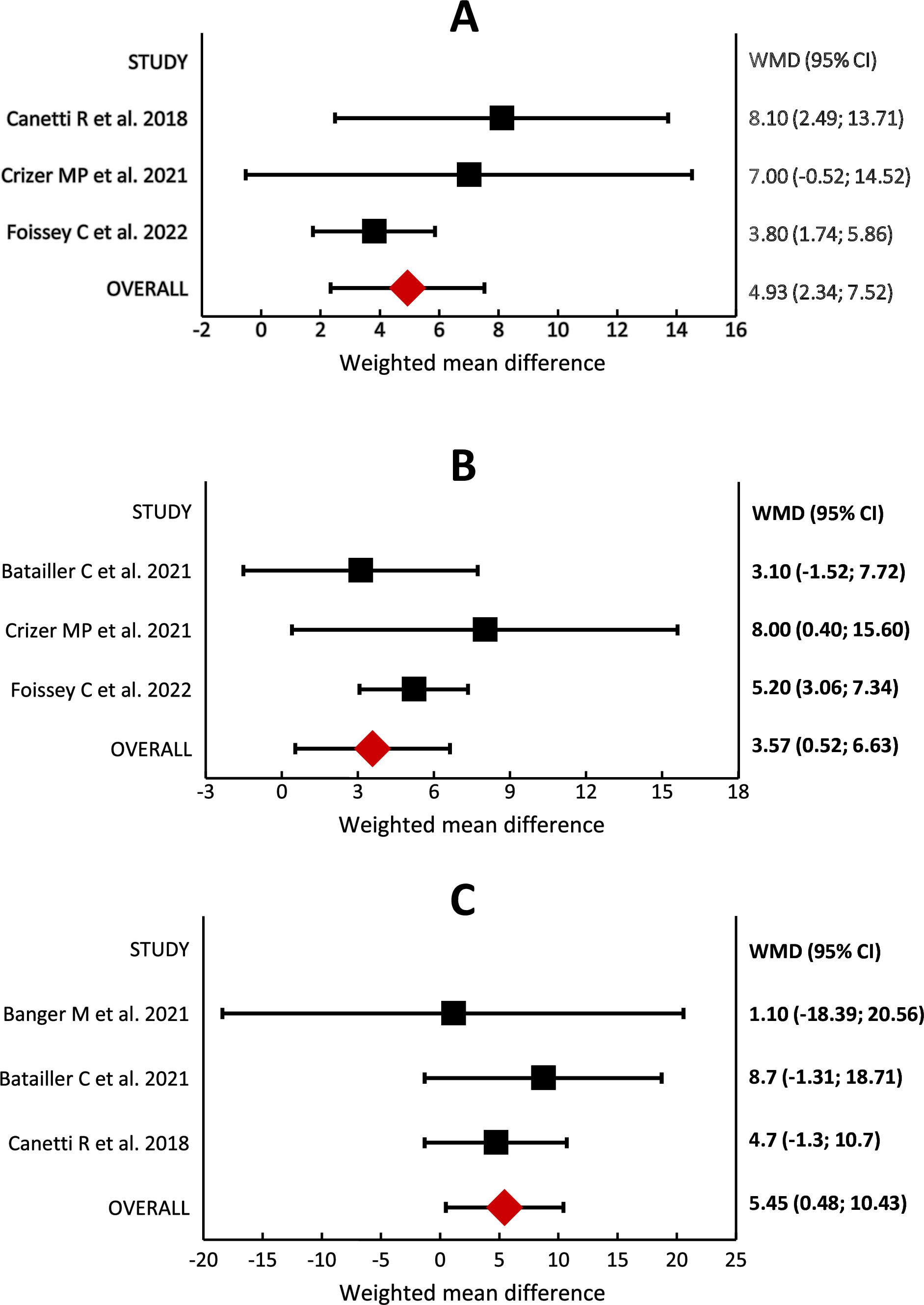 Fig. 4 
            a) Knee Society Score (KSS): forest plot of the individual studies and weighted mean difference (WMD) for KSS improvement, including a 95% confidence interval (CI). The size of the squares shows the weight of the study. Robotic-assisted unicompartmental knee arthroplasty (R-UKA) showed better KSS values compared to conventional UKA (C-UKA) (p < 0.001). b) KSS, medial UKA subgroup: forest plot of the individual studies and WMD for KSS improvement, including a 95% CI. The size of the squares shows the weight of the study. R-UKA showed better KSS values compared to C-UKA (p = 0.022). c) Forgotten Joint Score (FJS): forest plot of the individual studies and WMD for FJS values, including a 95% CI. The size of the squares shows the weight of the study. R-UKA showed better FJS values compared to C-UKA (p = 0.022).
          