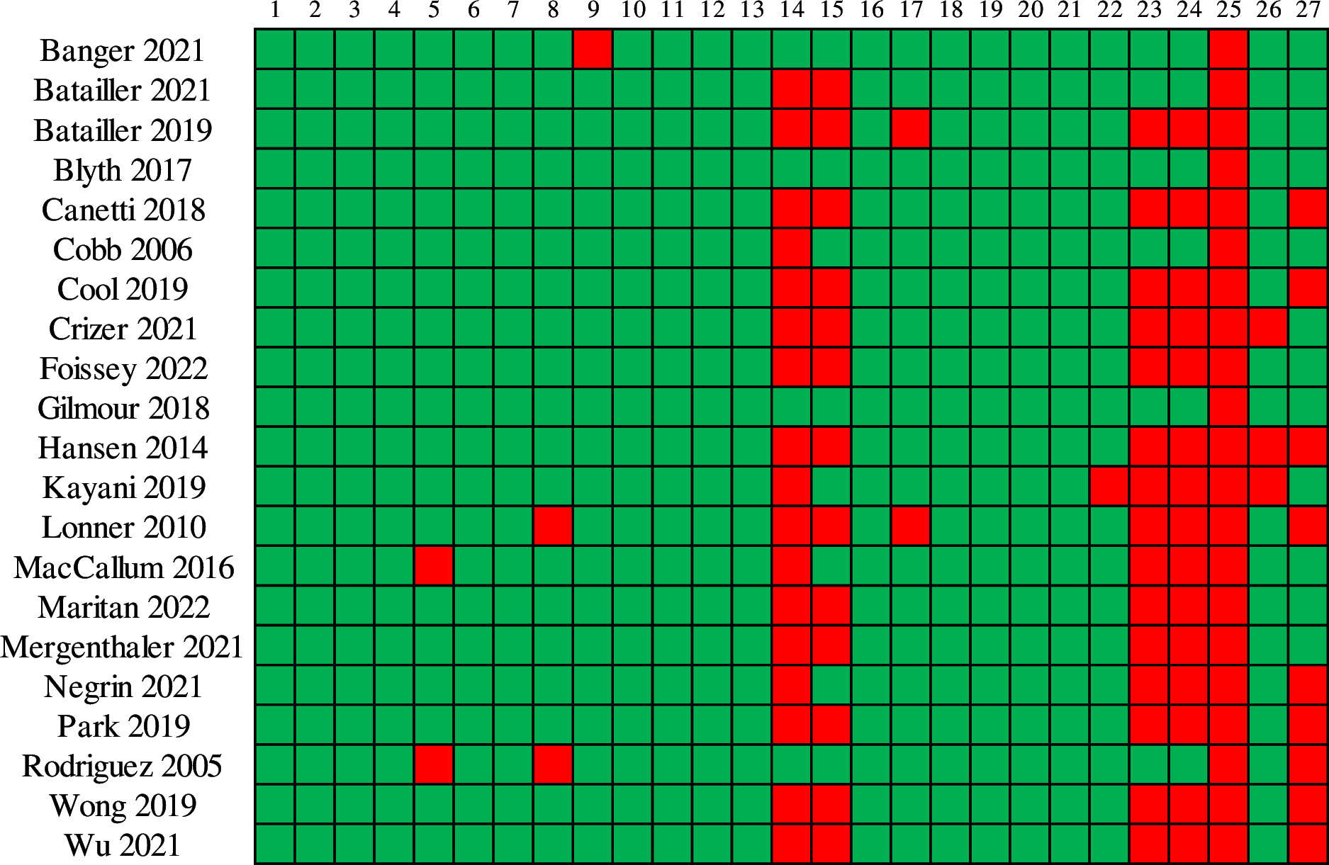 Fig. 6 
            Downs and Black’s tool for risk of bias assessment including the answers to the 27 ‘yes’ or ‘no’ questions for the each of the included studies.12 Green: yes. Red: no.
          