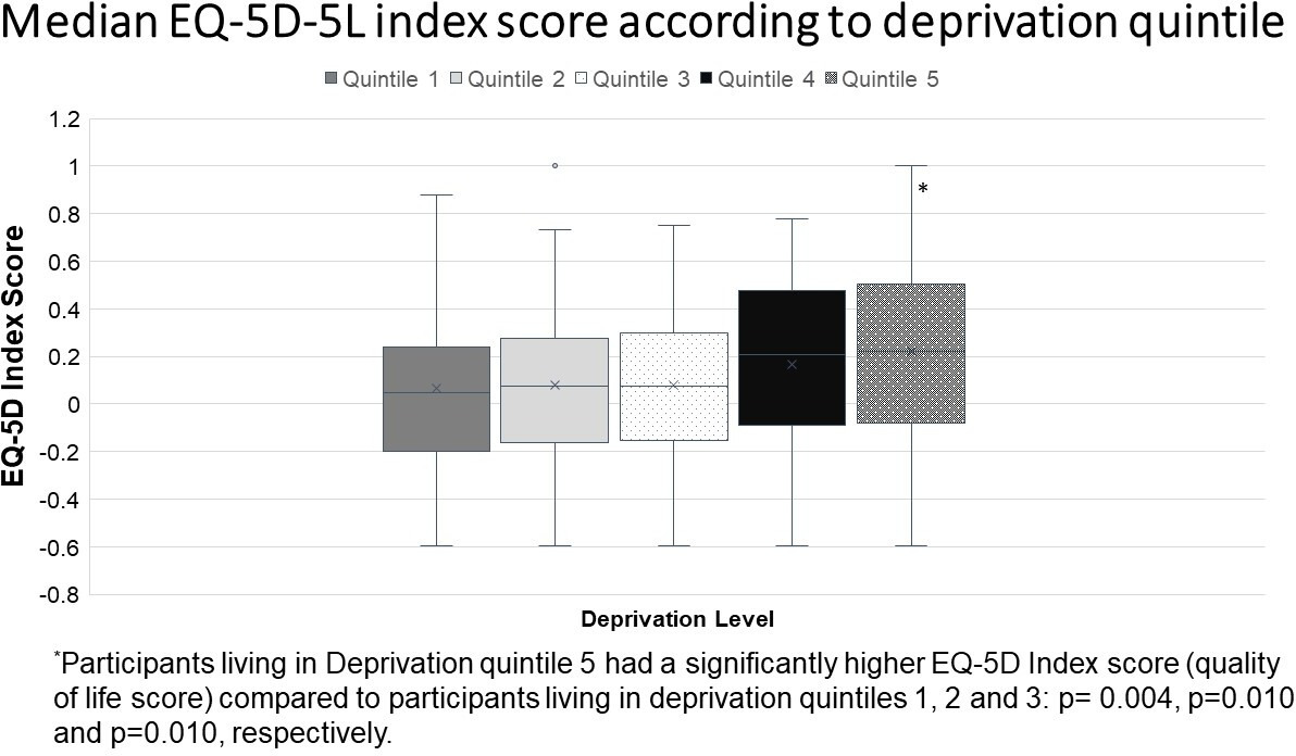 Fig. 2 
          Median EuroQol five dimension five-level (EQ-5D-5L) index score according to deprivation quintile.
        