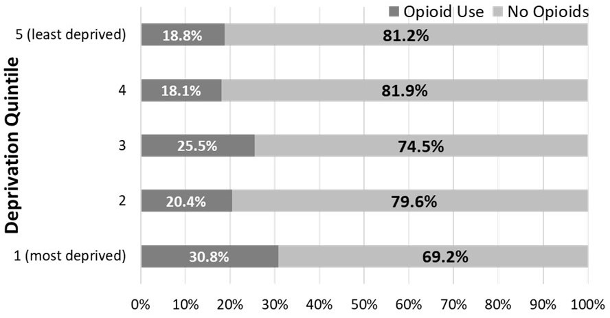 Fig. 3 
          Opioid use according to deprivation quintile.
        