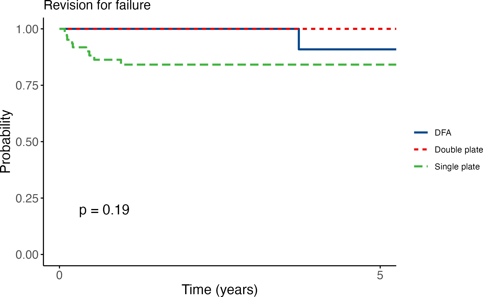 Fig. 4 
          Kaplan-Meier survival curve of all three groups over a duration of five years. DFA, distal femoral arthroplasty.
        