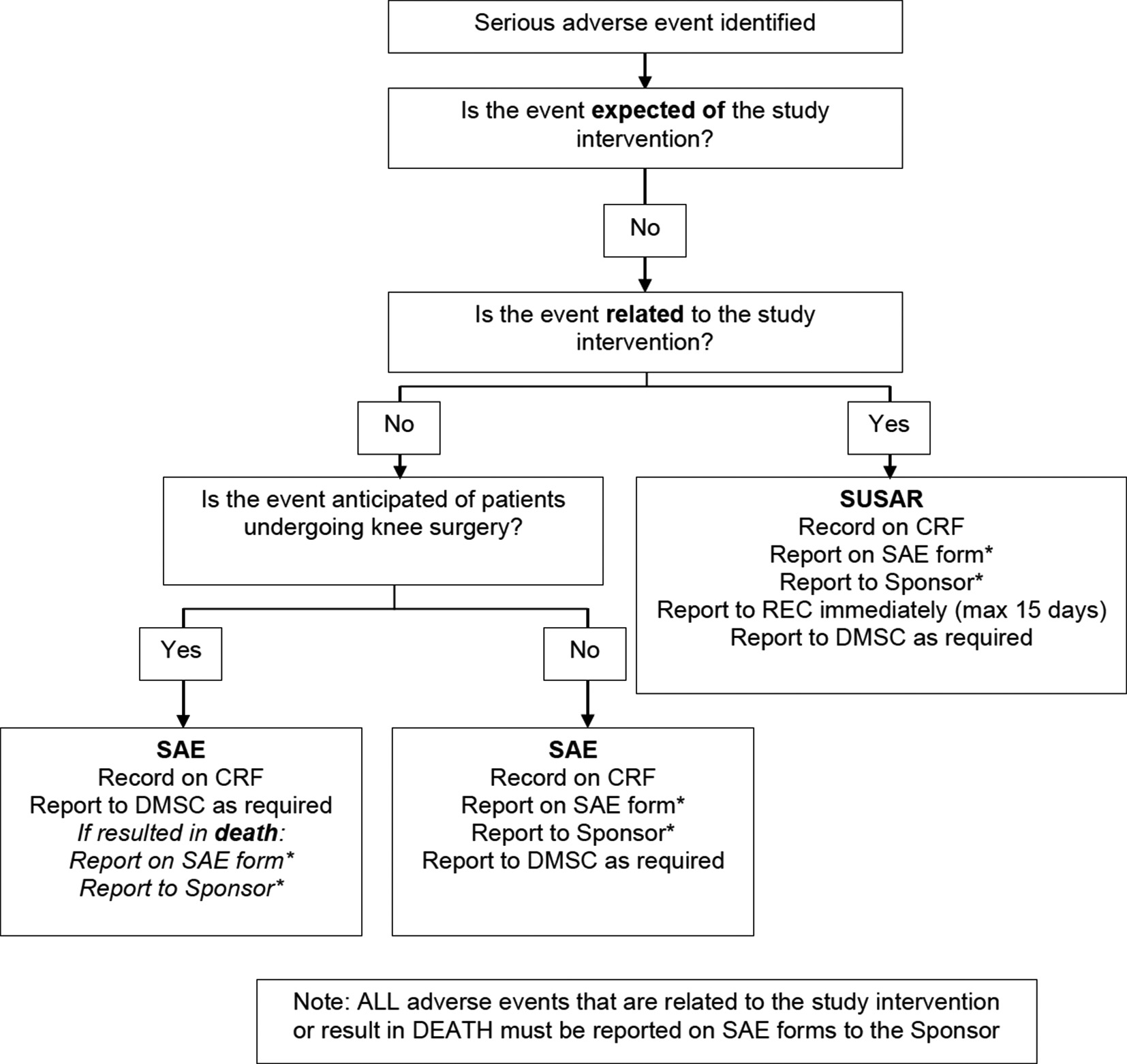 Fig. 2 
          Serious adverse event (SAE) reporting flowchart. *SAEs will be subject to expedited reporting to the sponsor up to three months post-randomization, unless the SAE is related. Related SAEs will be subject to expedited reporting to the sponsor up to 12 months post-randomization. Beyond the three-month timepoint, aggregated reports will be provided to the sponsor. CRF, case report form; DMSC, data monitoring and safety committee; REC, Research Ethics Committee; SUSAR, suspected unexpected serious adverse reactions.
        