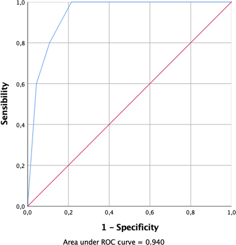 Fig. 2 
          Receiver operating characteristic curve of the tip-apex distance (TAD). The Youden’s test describes the sensitive and specific value of TAD for predicting the risk of cut-out as 29.50 mm.
        