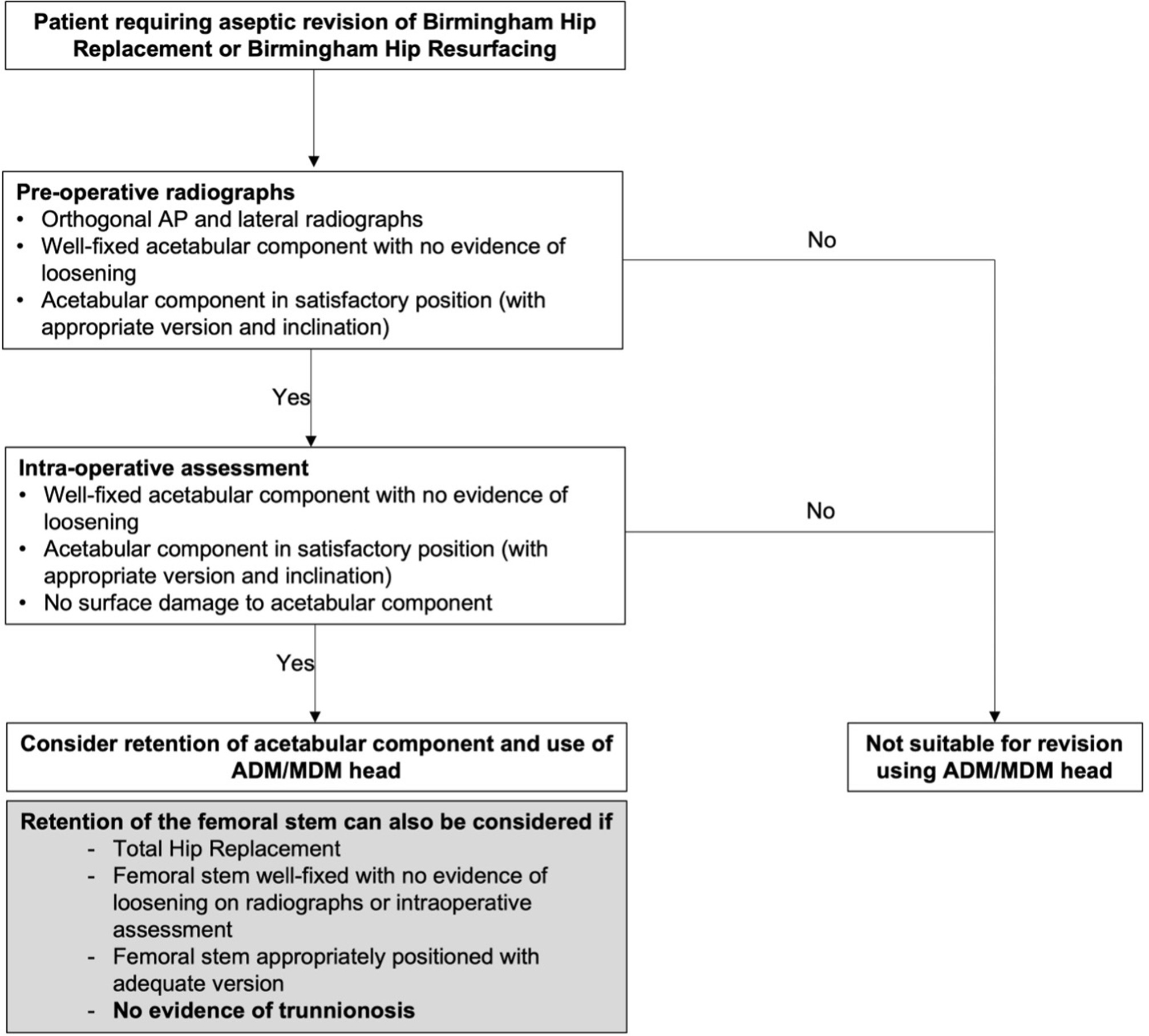 Fig. 1 
            Flowchart showing a suggested pathway for the decision-making process when considering retention of the acetabular component and use of anatomical dual-mobility (ADM)/modular dual-mobility (MDM) components in revision of a Birmingham metal-on-metal total hip arthroplasty or hip resurfacing. AP, anteroposterior.
          