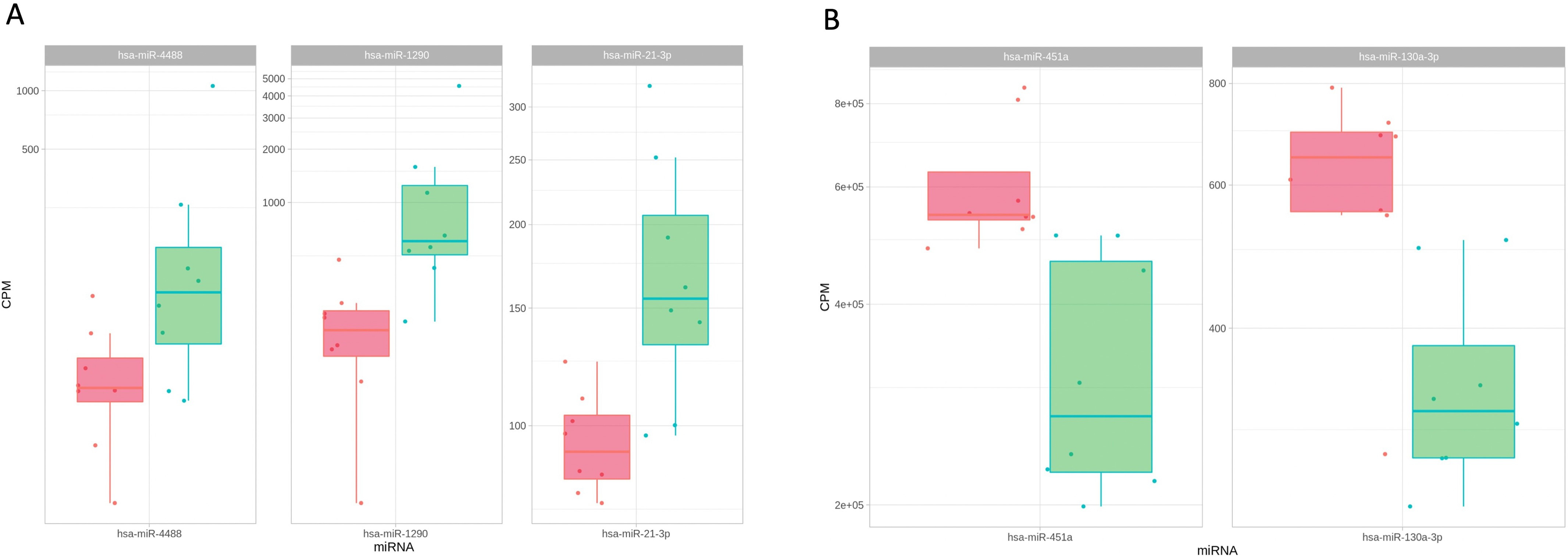 Fig. 1 
            Scatterplots depicting the levels of a) upregulated and b) downregulated micro RNAs (miRNAs) in plasma samples of high-grade (green) vs aseptic (red) group. CPM, counts per million.
          