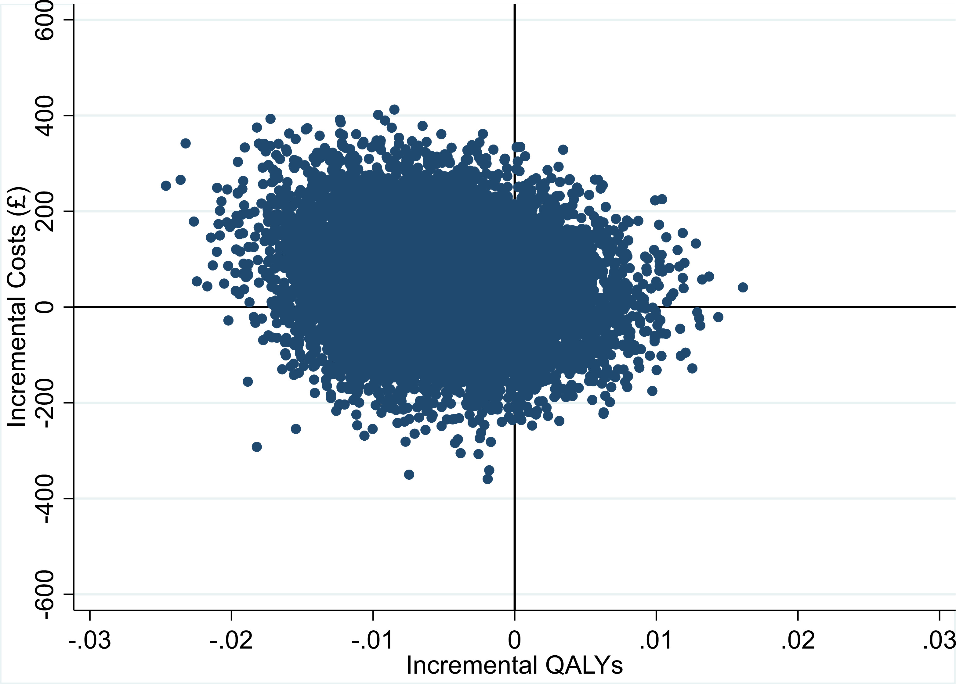 Fig. 2 
            Scatter plot on the cost-effectiveness plane: incremental costs and incremental quality-adjusted life years (QALYs).
          