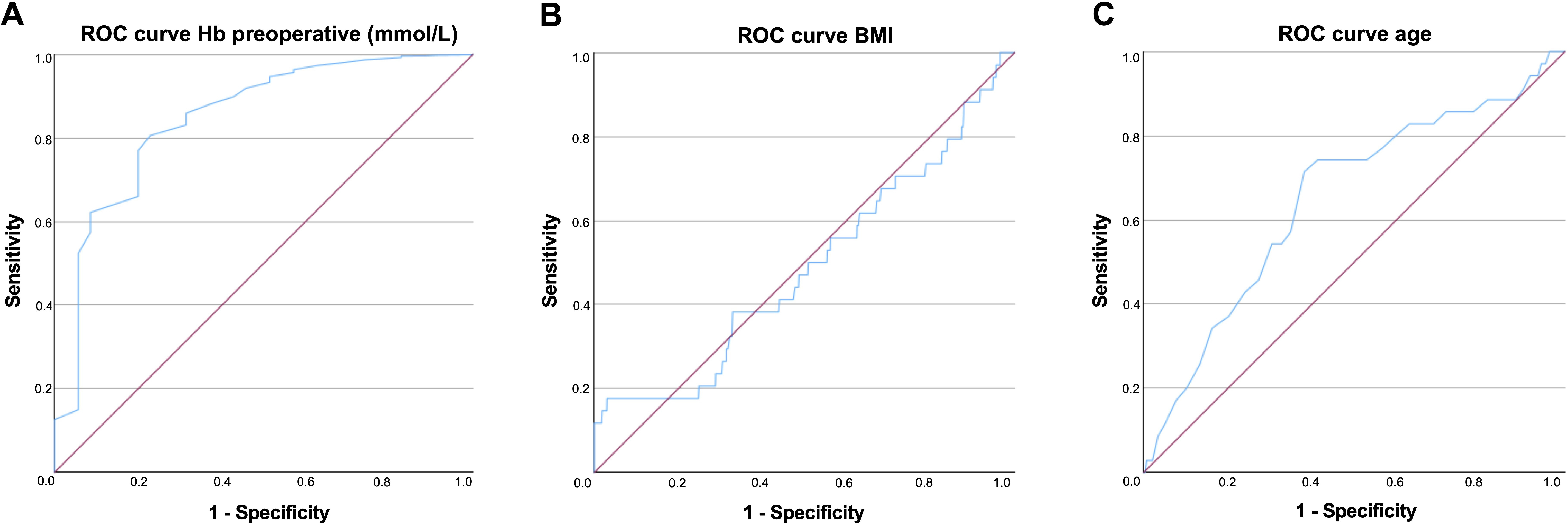 Fig. 1 
          For all charts, A) receiver operating characteristic (ROC) curve for haemoglobin (mmol/l), B) ROC curve for BMI, and C) ROC curve for age. a) To identify independent predictors for blood transfusion in total hip arthroplasty (THA) patients, the optimal threshold for interval scaled variables were calculated based on ROC curves. b) To identify independent predictors for blood transfusion in THA patients the optimal threshold for interval scaled variables were calculated based on ROC curves. c) To identify independent predictors for blood transfusion in THA patients the optimal threshold for interval scaled variables were calculated based on ROC curves.
        