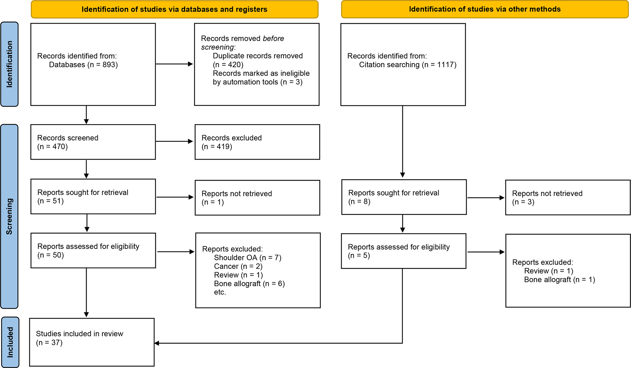 Fig. 1 
            PRISMA flow diagram illustrating the study selection process for the systematic review. OA, osteoarthritis.
          