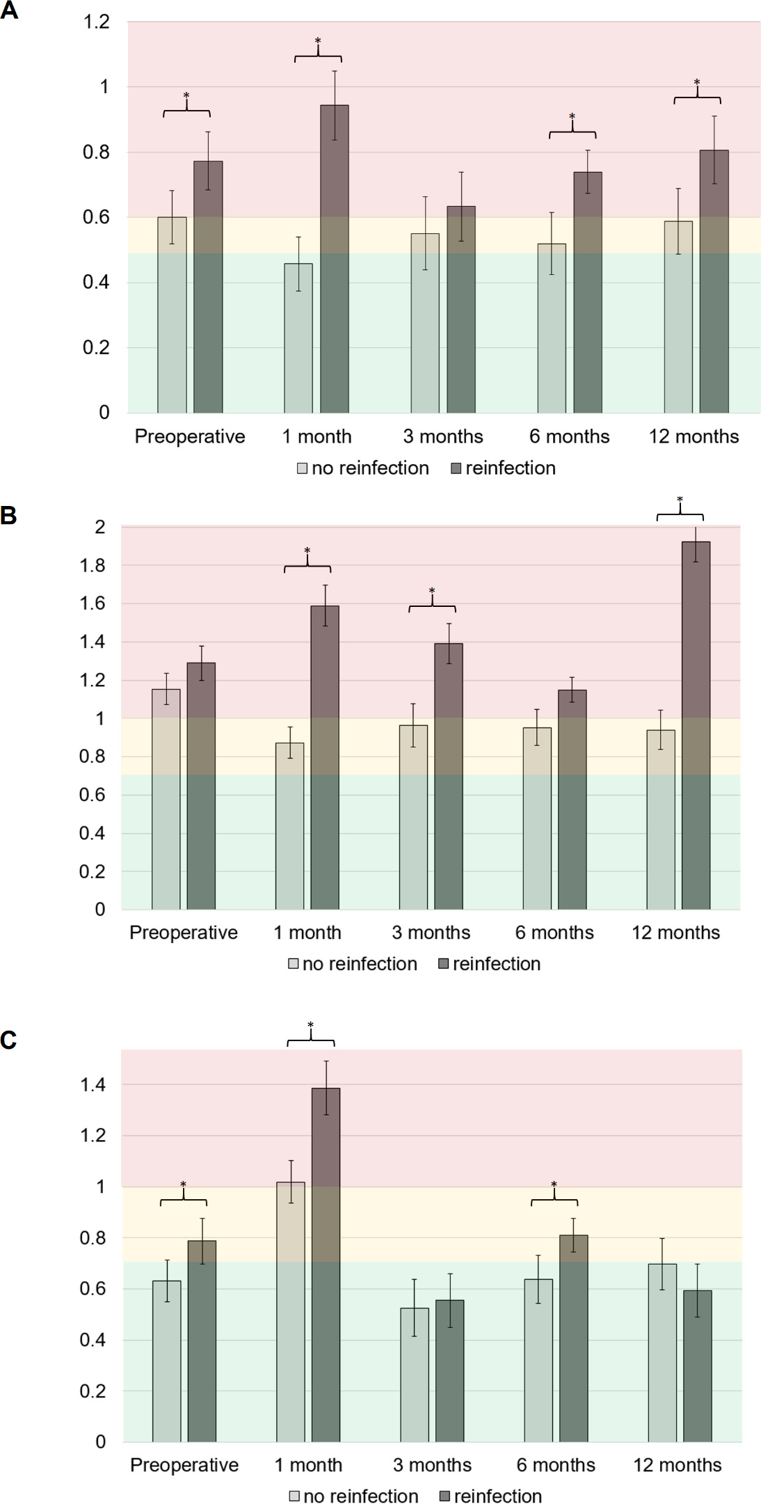 Fig. 1 
          Mean values of the International Classification of Diseases-10 symptom rating (ISR) responses shown for a) the total score, b) the subscale depression, and c) the subscale anxiety. Higher scores stand for higher symptom burden. Scores in the green area are defined as no symptom burden and the yellow area codes for suspected symptom burden. The red area shows the threshold for clinically relevant symptom burden, which is 0.6 for the total score, and 1.0 for depression and anxiety, respectively. *p ≤ 0.05, independent-samples t-test.
        