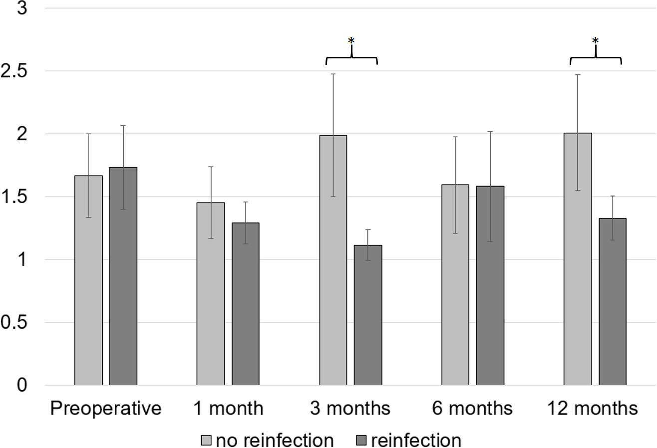 Fig. 2 
          Mean expectation scores. Higher scores depict lower expectation to return to a state of normal health. *p ≤ 0.05, independent-samples t-test.
        