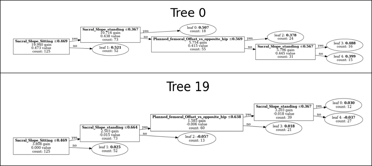 Fig. 3 
            Examples of sub-decision trees in Light Gradient-Boosting Machine.
          