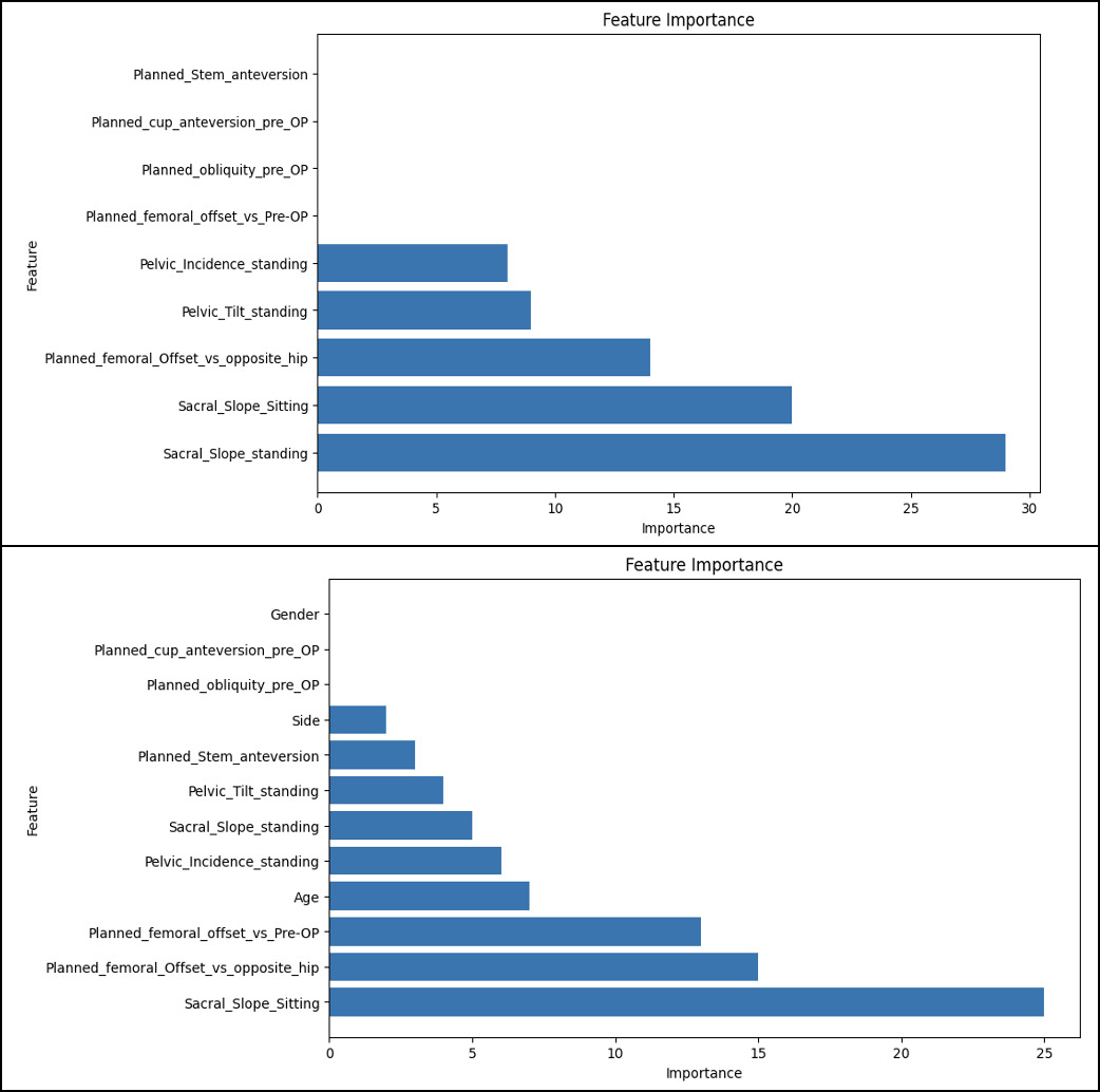 Fig. 4 
            Feature importance when training the Light Gradient-Boosting Machine with (below) and without (above) baseline characteristics.
          