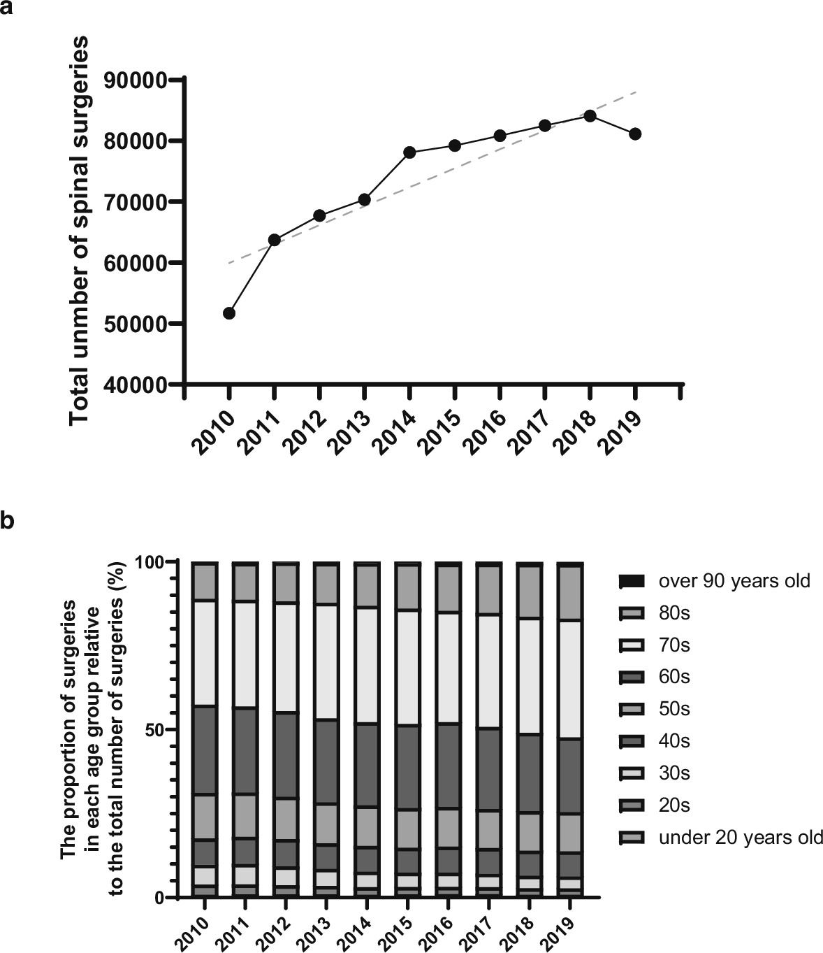 Fig. 1 
            a) Scatter plots with lines demonstrating the total number of spinal surgeries in Japan from 2010 to 2019. The grey line indicates trend line. b) Trends in the age distribution of patients who underwent spine surgery in Japan from 2010 to 2019.
          