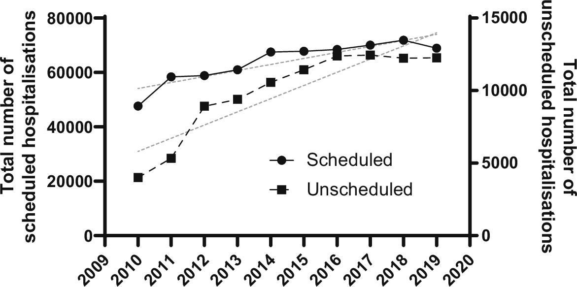 Fig. 3 
            Scatter plots with lines demonstrating the total number of in-hours surgeries and after-hours surgeries in Japan from 2010 to 2019. The grey lines indicate the respective trend lines.
          