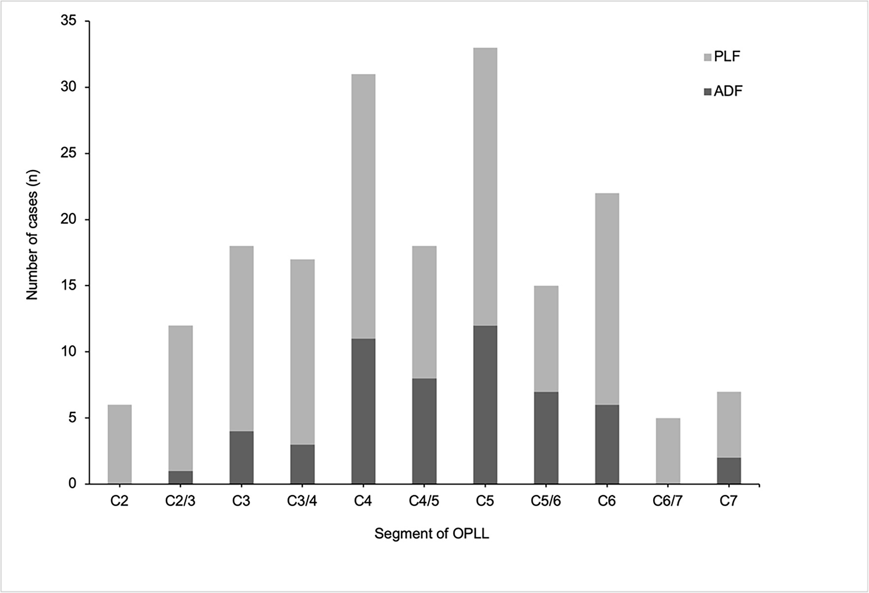 Fig. 2 
          Cases of ossification of the posterior longitudinal ligamen (OPLL) in different cervical segments in anterior decompression with fusion (ADF) and posterior laminectomy with fusion (PLF) groups.
        