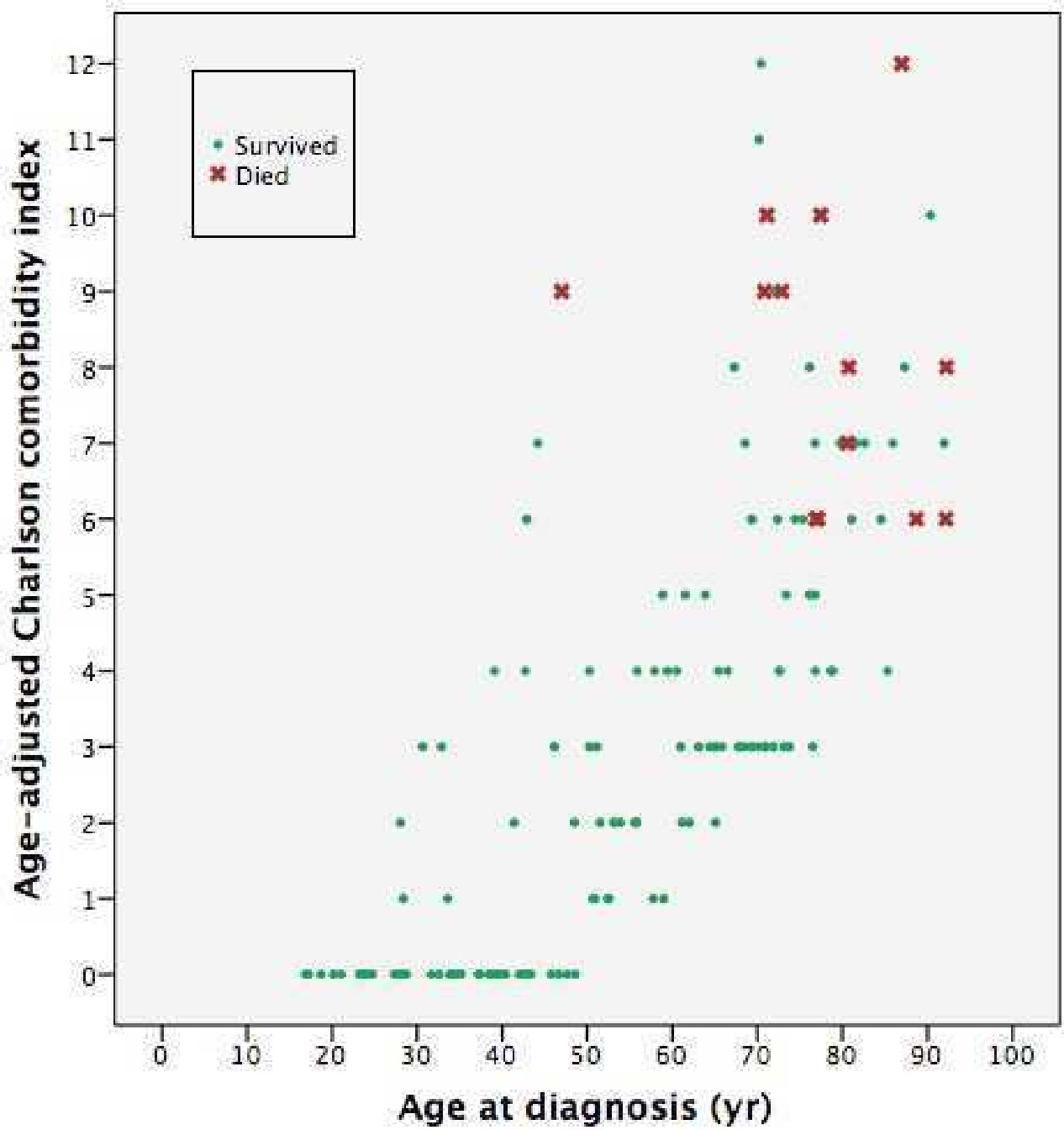 Fig. 1 
            Scatterplot of patients according to age at diagnosis and Charlson Comorbidity Index. There was generally higher morbidity and older age in those who died as a result of septic arthritis.
          