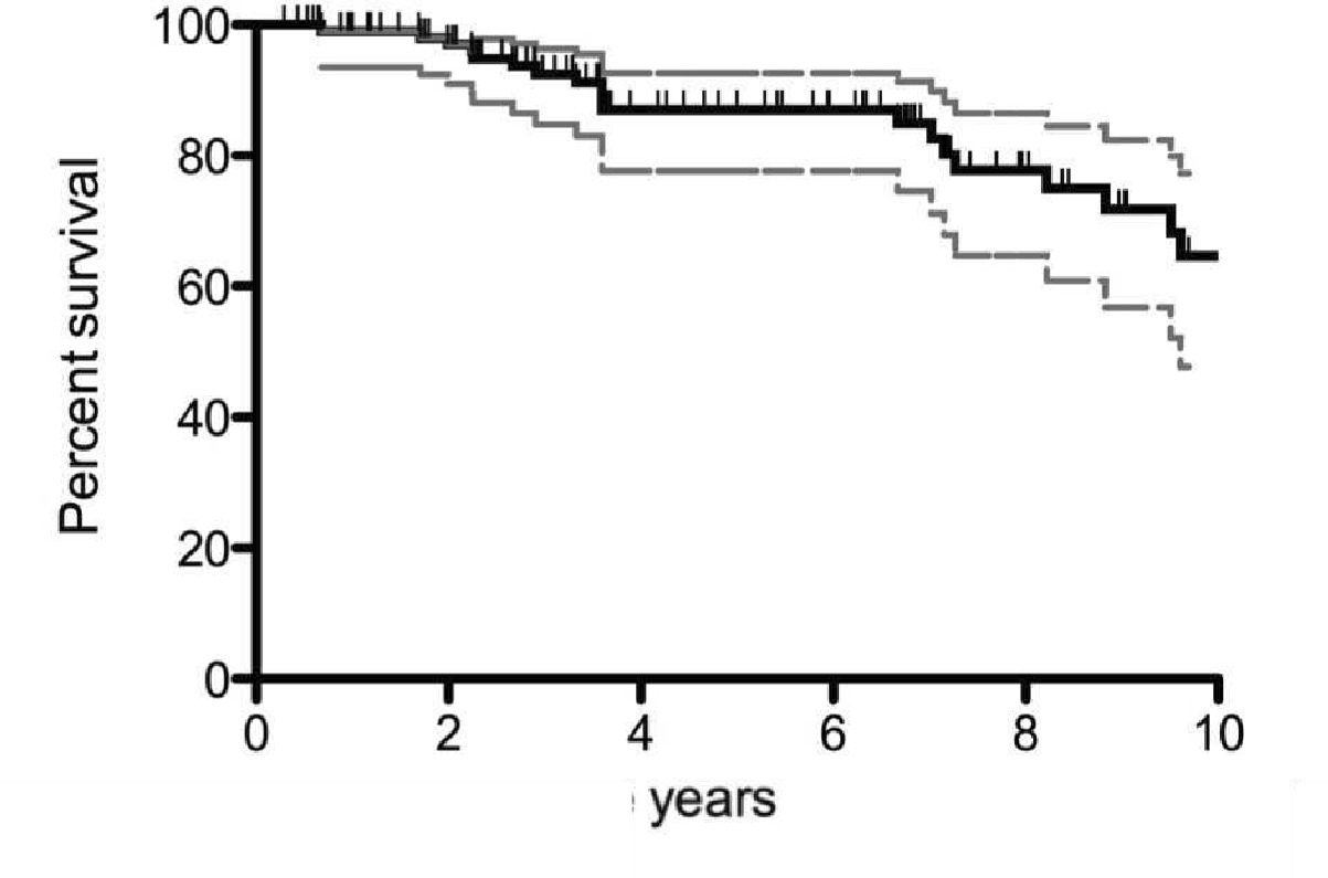 Fig. 3 
            Kaplan-Meier joint survival analysis following septic arthritis of the knee. Mean survival of the knee joint at five years was 88.3% (95% CI 79.2 to 93.6) with 53 subjects at risk at this time, and at ten years was 65.5% (95% CI 48.4 to 78.2) with 18 subjects at risk at this time.
          