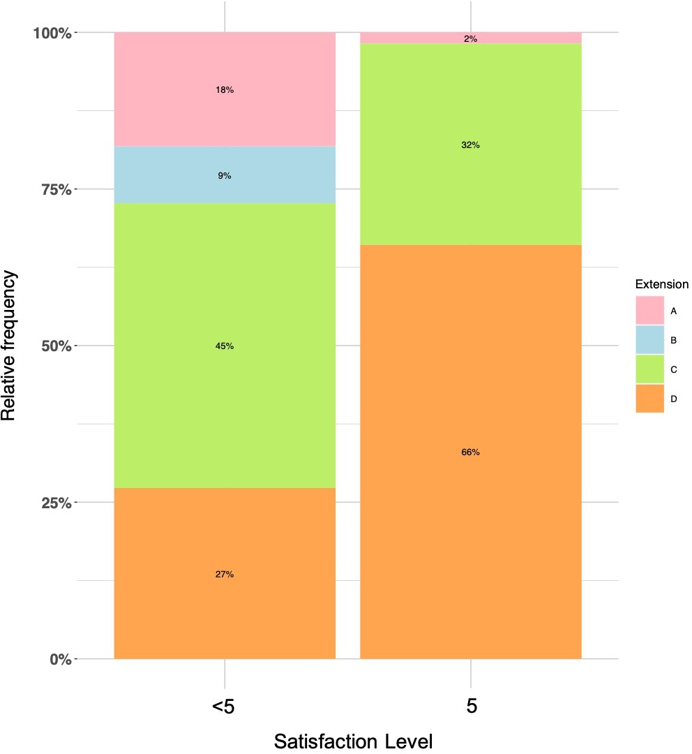 Fig. 1 
            Barplot is showing differences of satisfaction level (5 vs < 5) depending on the magnitude of interphalangeal joint extension. a) Lack of extension of 40° and more; b) lack of 20°; c) full extension to 0°; d) > 0°/hyperextension.
          