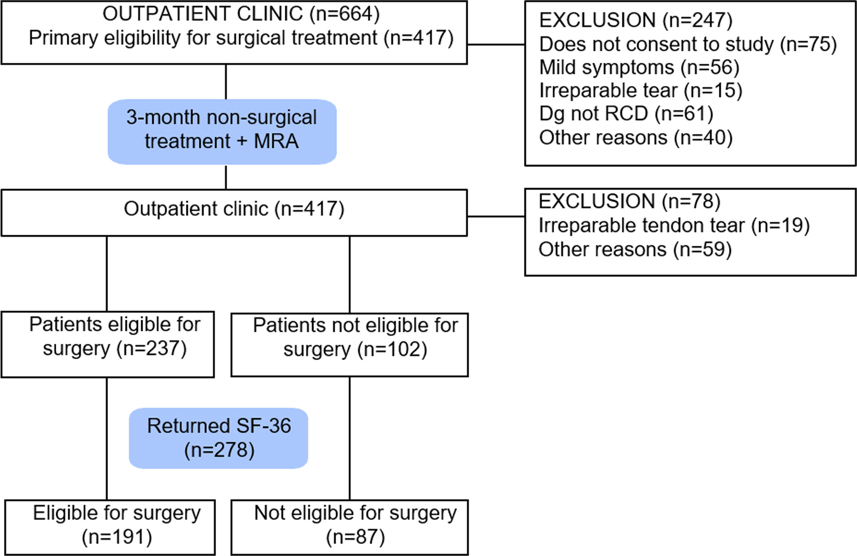 Fig. 1 
          Study flowchart on eligibility for rotator cuff surgery. Dg, diagnosis; MRA, magnetic resonance arthrography of the shoulder; RCD, rotator cuff disease; SF-36, 36-item Short Form Survey for health-related quality of life.
        